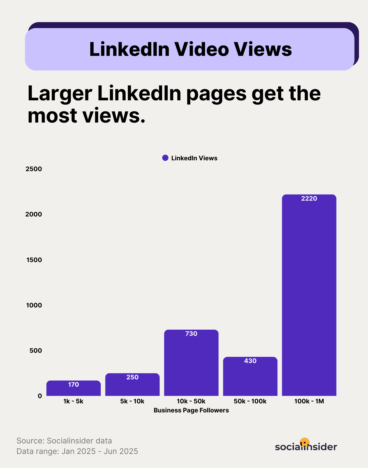 linkedin video views by page size