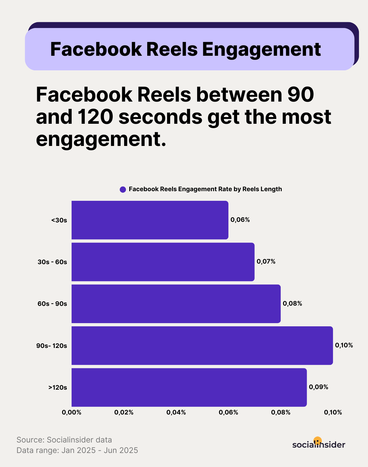 fb reels eng by length