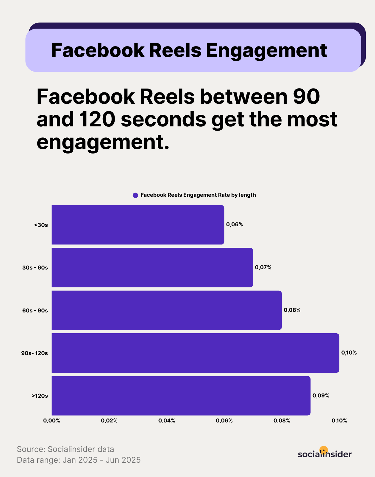 fb reels eng by length