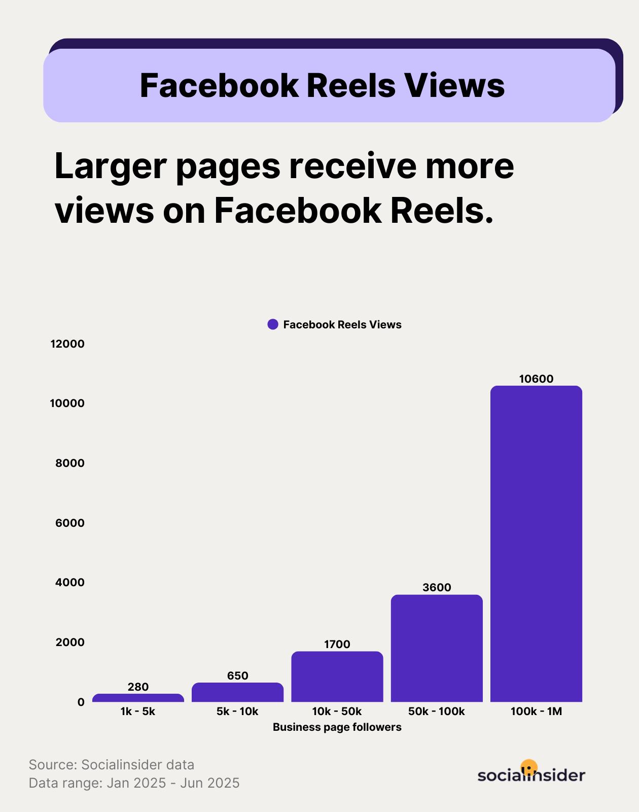 fb reels views by page size