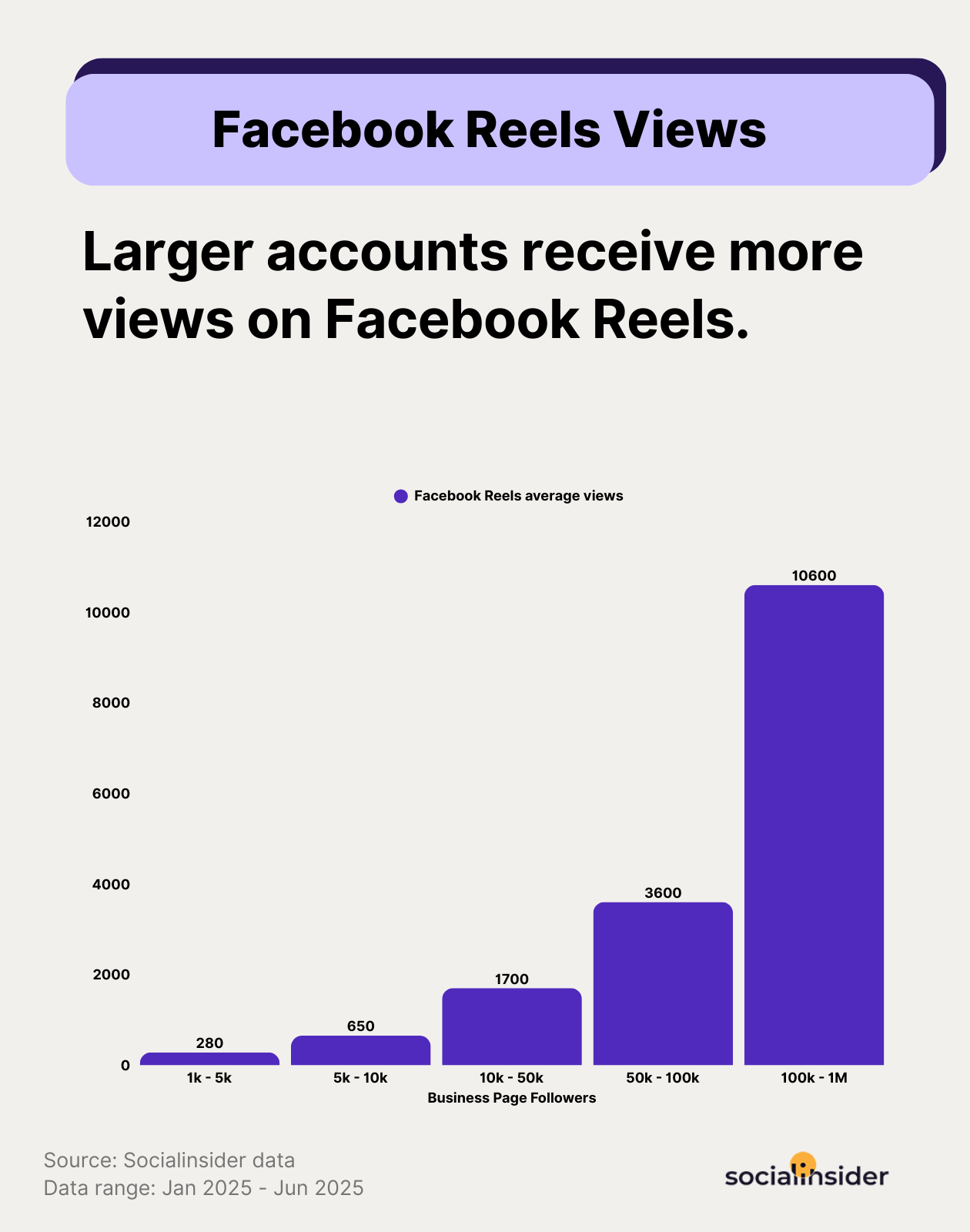 fb reels views by page size