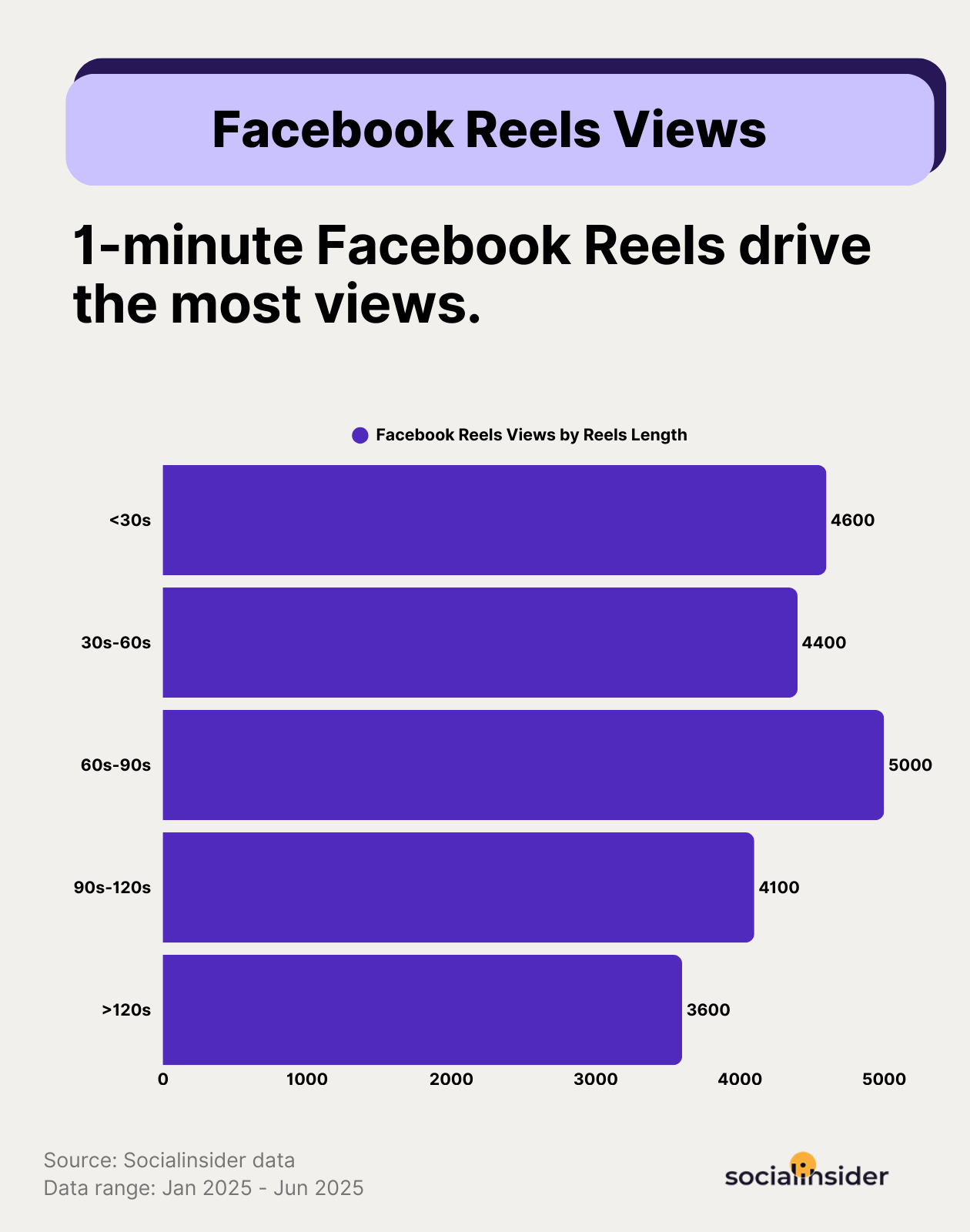fb reels views statistics by video length