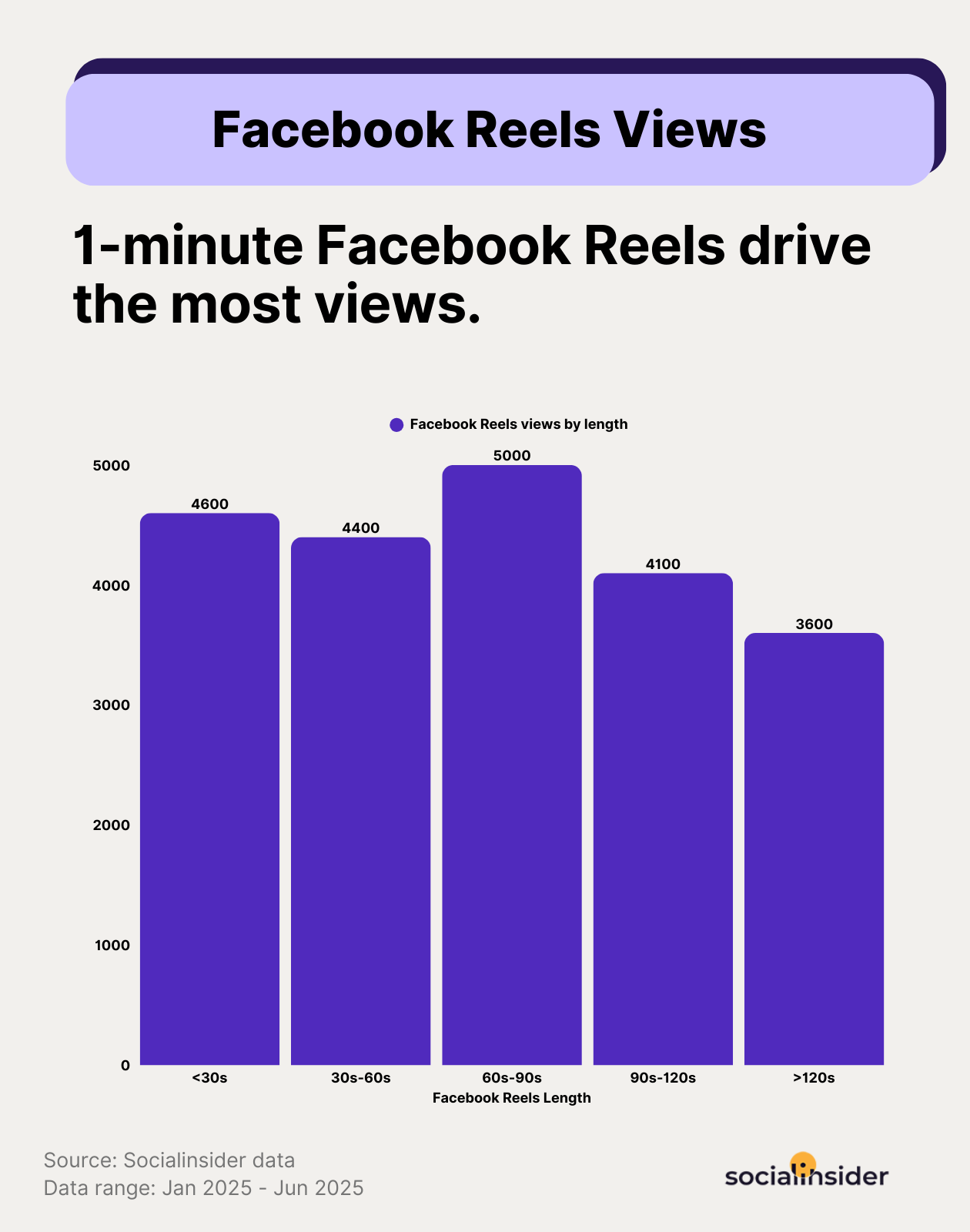 fb reels views statistics by video length