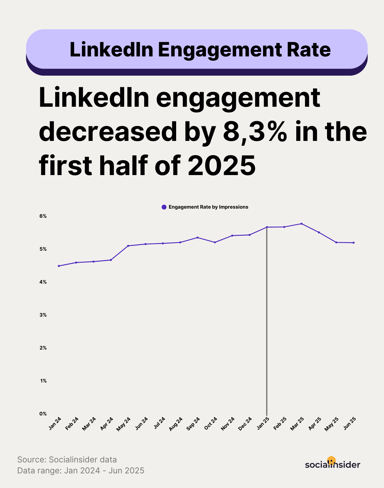 h1 2025 linkedin engagement evolution