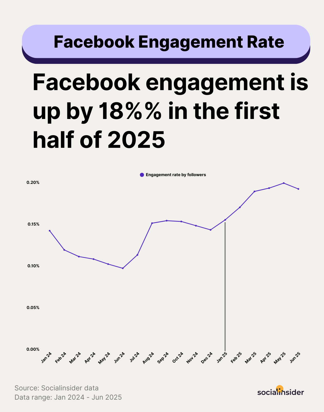 h1 facebook engagement evolution