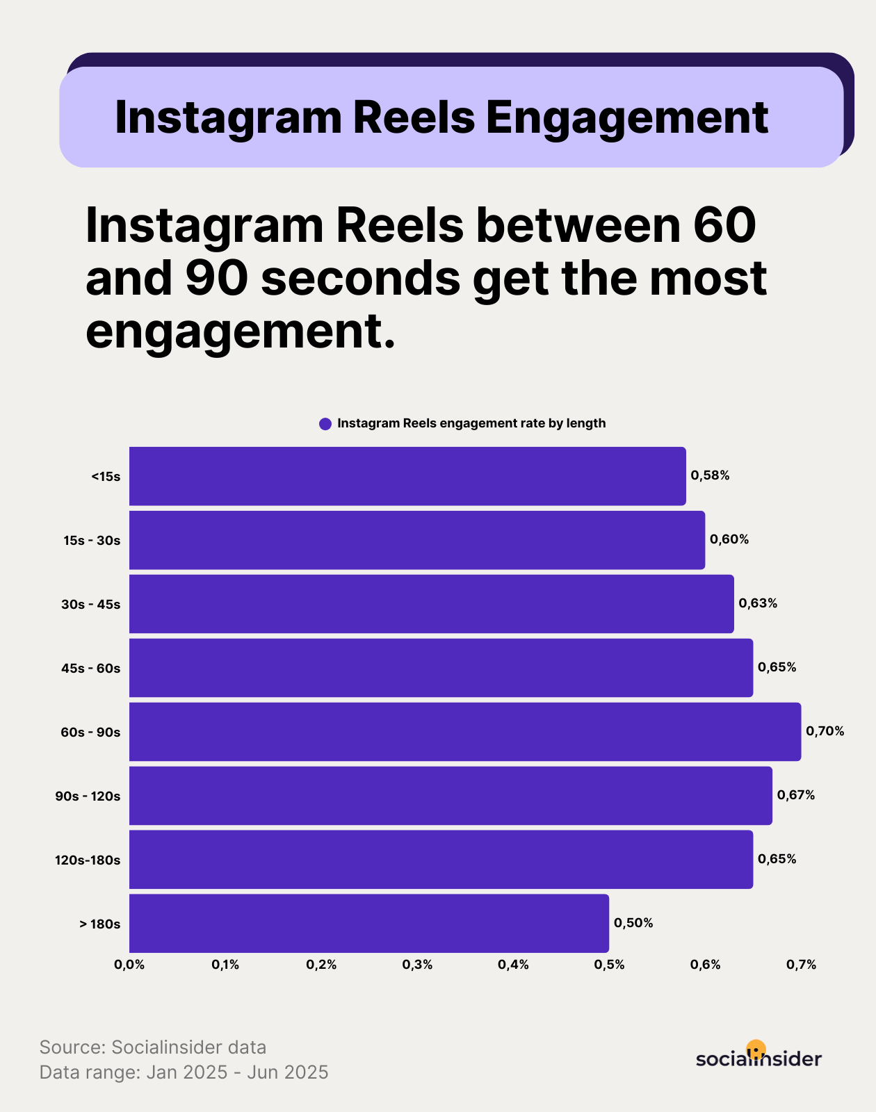 ig reels eng by length