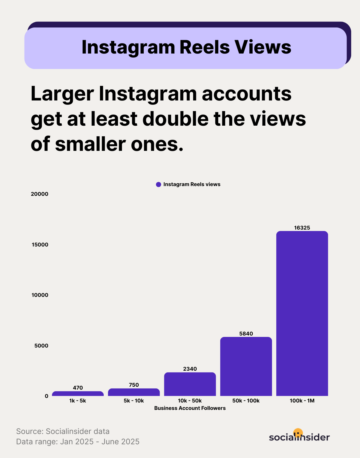 ig reels views statistics by page size