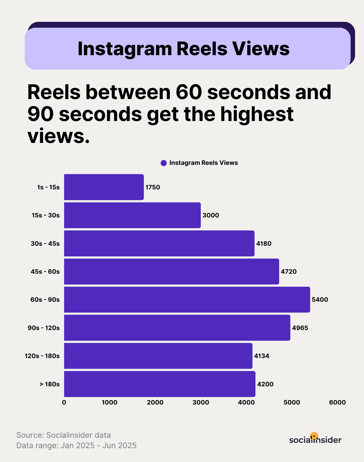 ig reels views statistics by video length