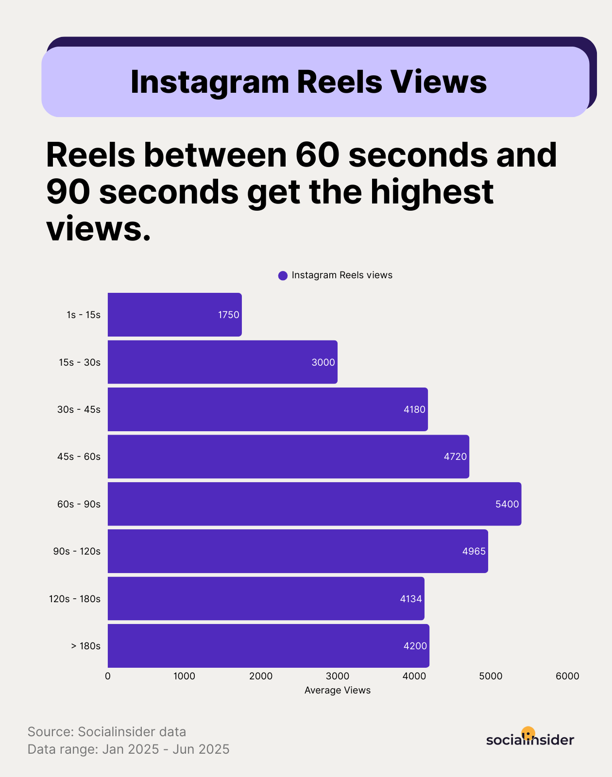 ig reels views statistics by video length