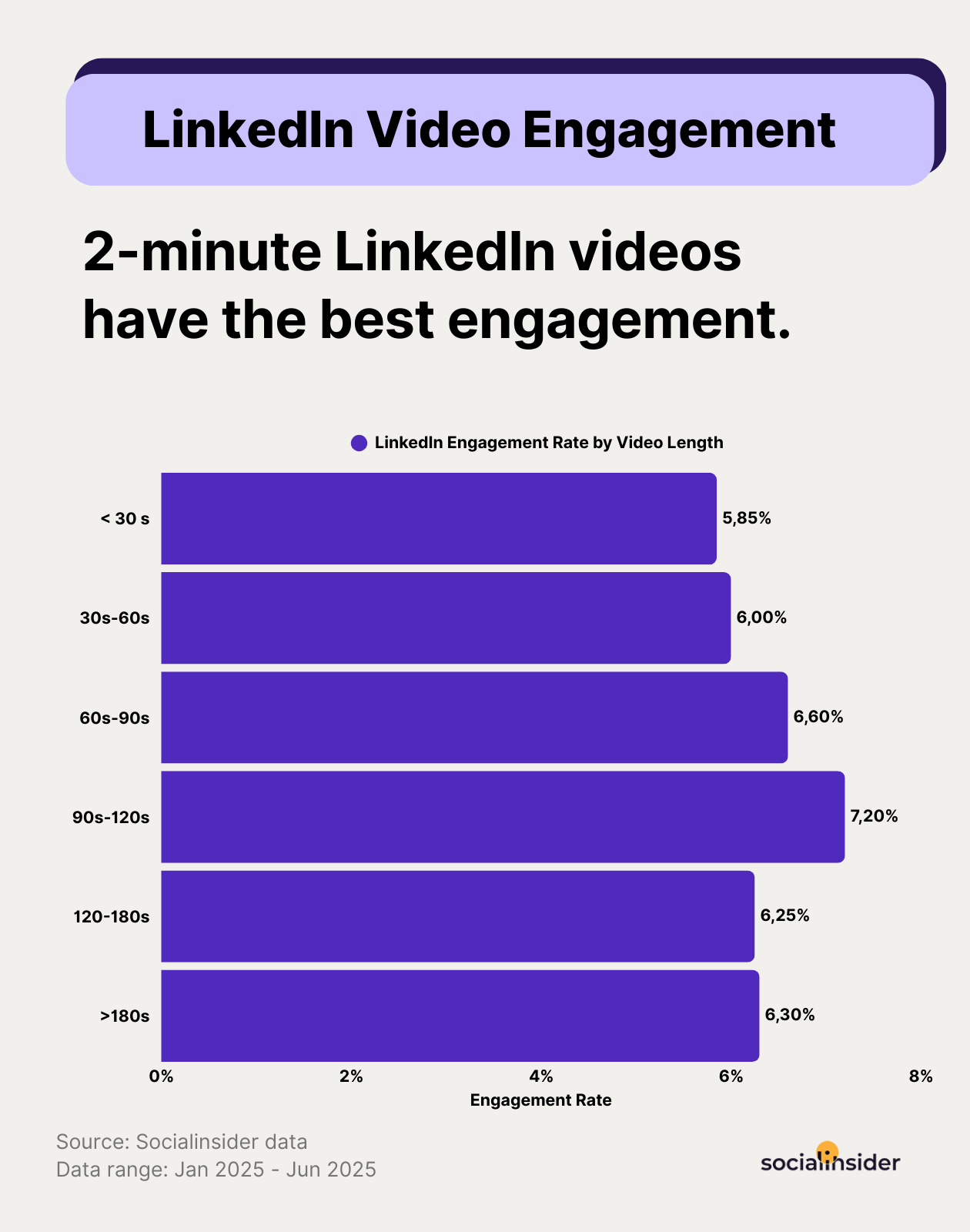 linkedin video ER by length