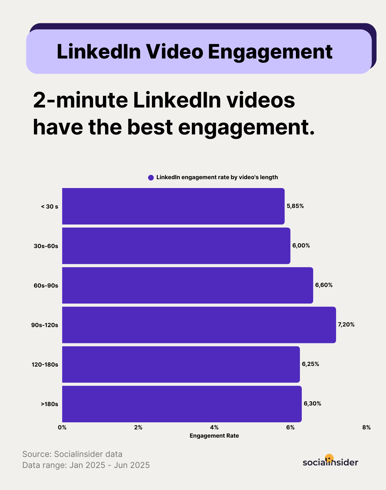 linkedin video eng by length