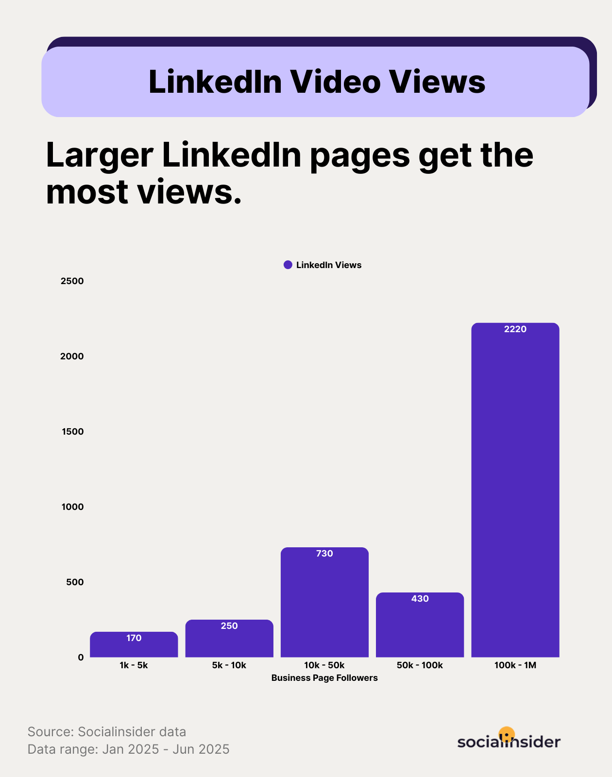 linkedin video views by page size