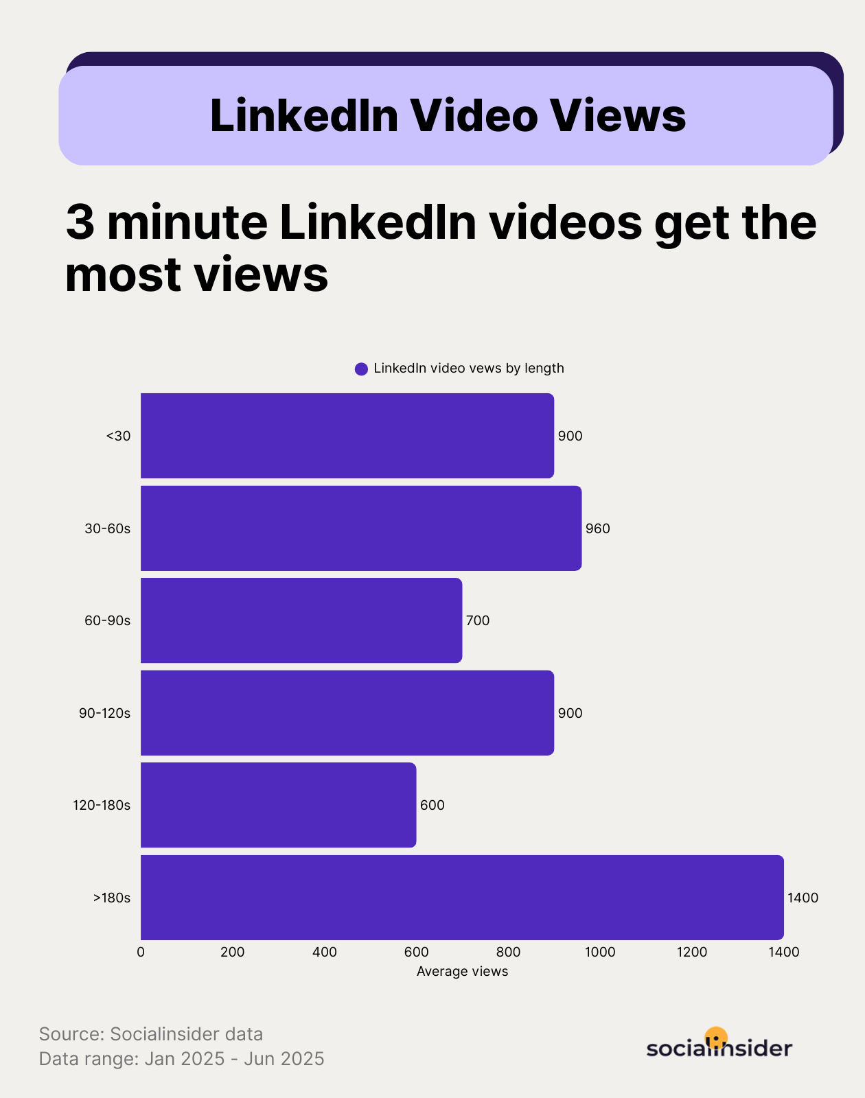 linkedin views by video length