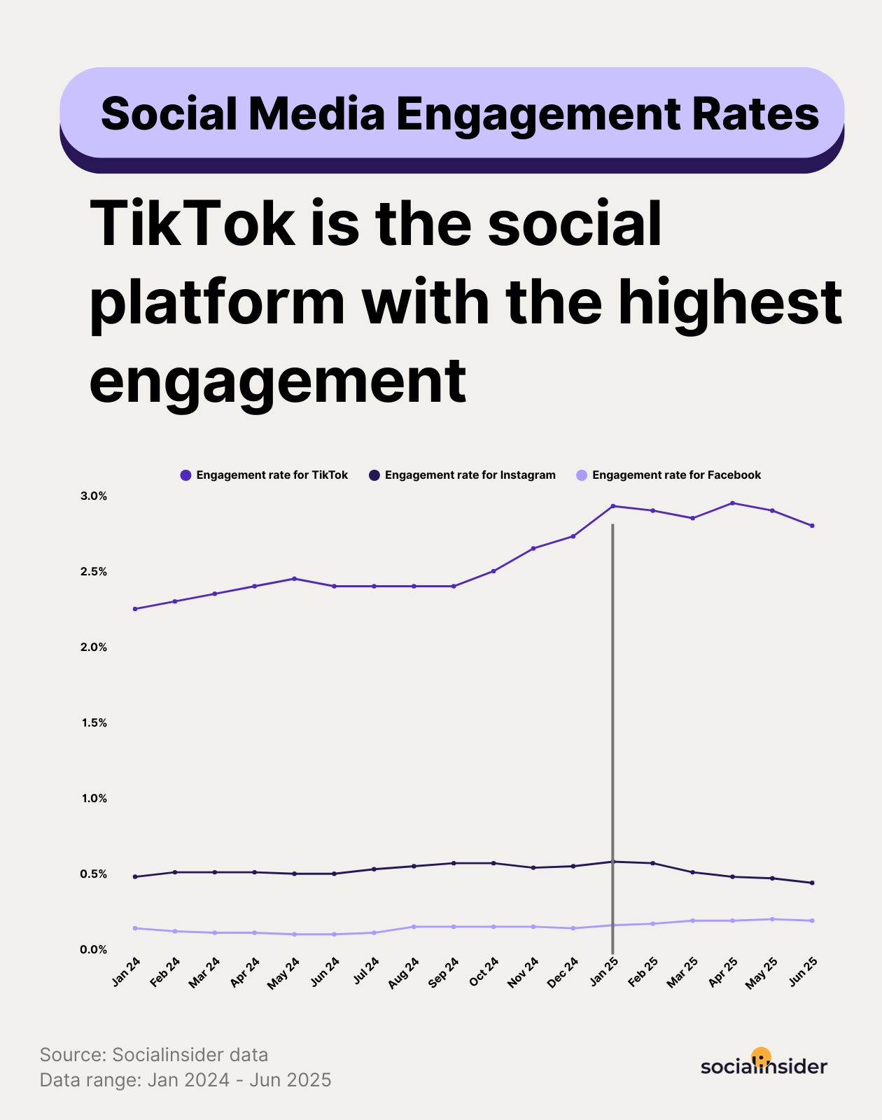 social media engagement rate evolution by followers