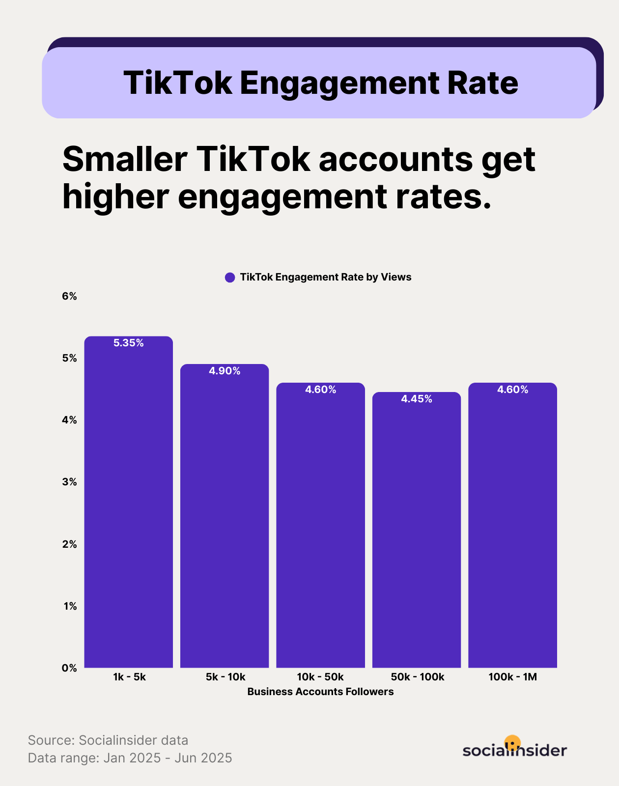 tiktok eng by account size