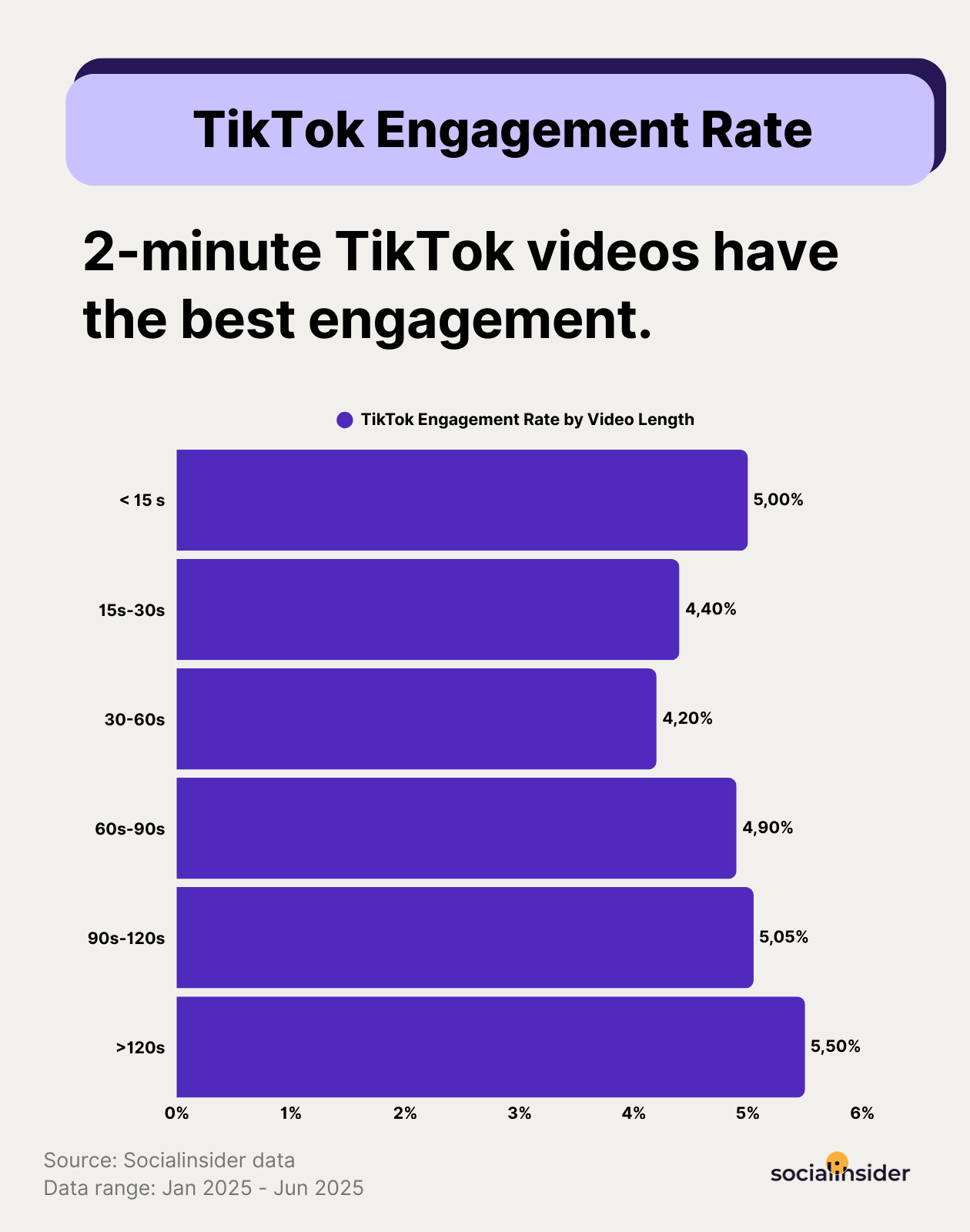 tiktok ER by video length