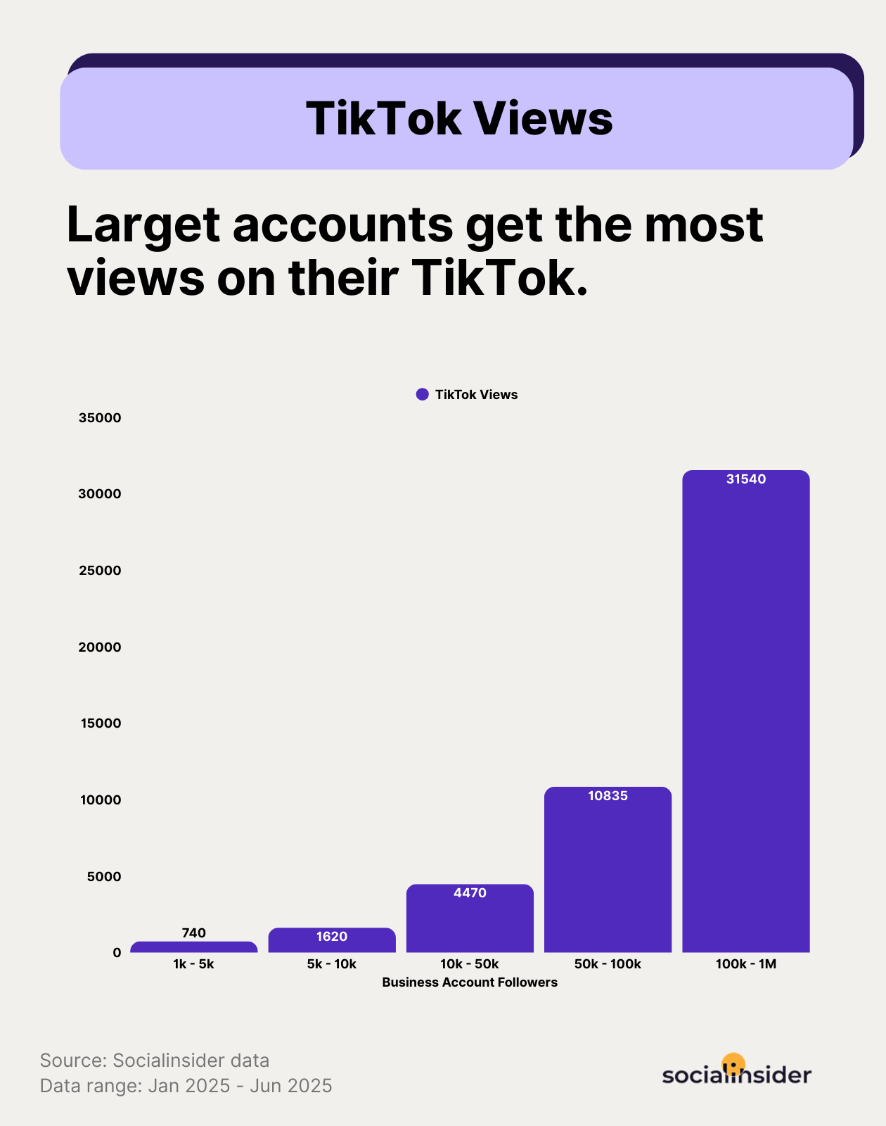 tiktok views statistics by account size