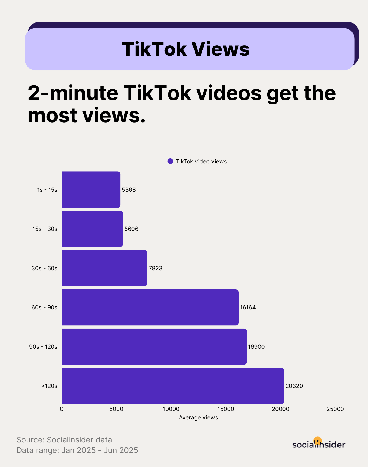 tiktok views statistics by video length