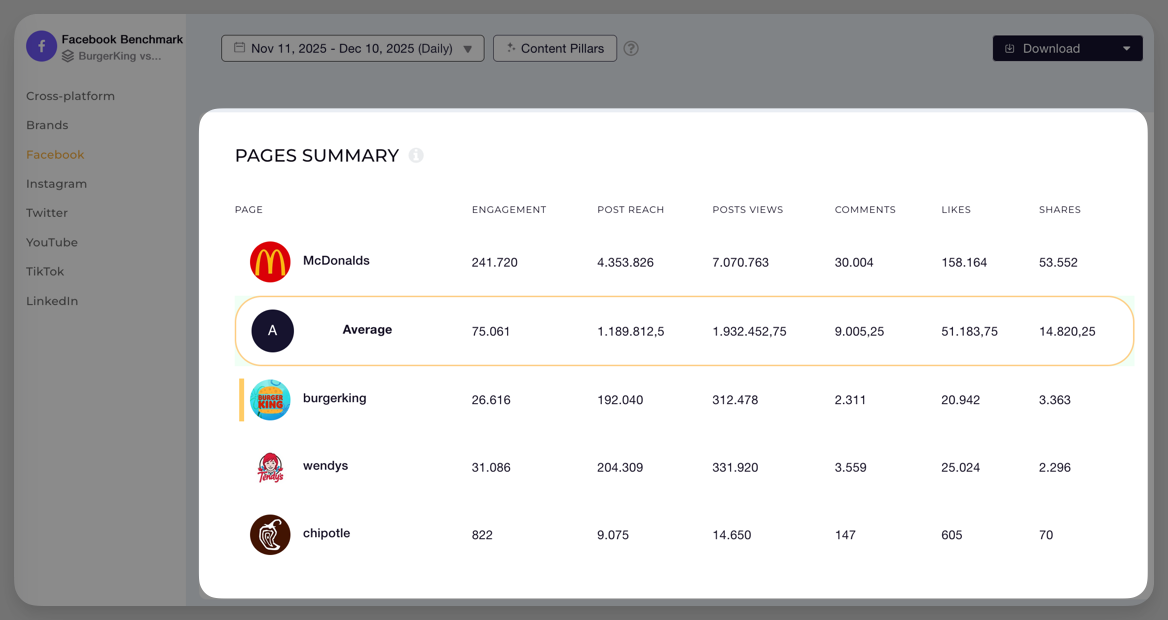 Benchmarking de Facebook de Burger King