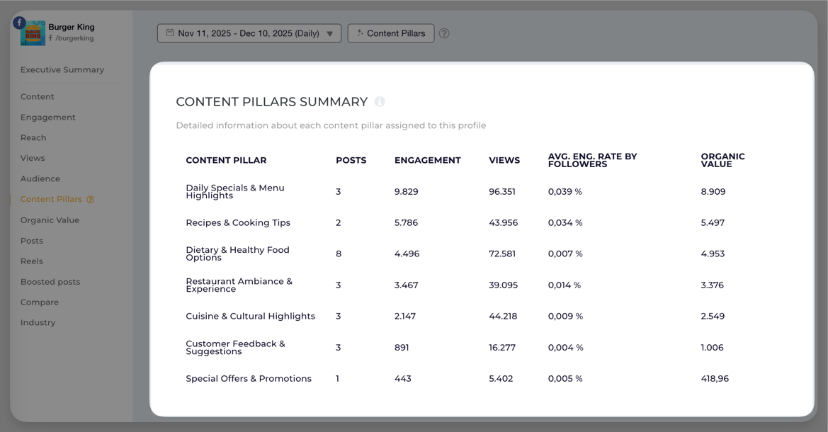 Pilares de contenido de Burger King en Facebook