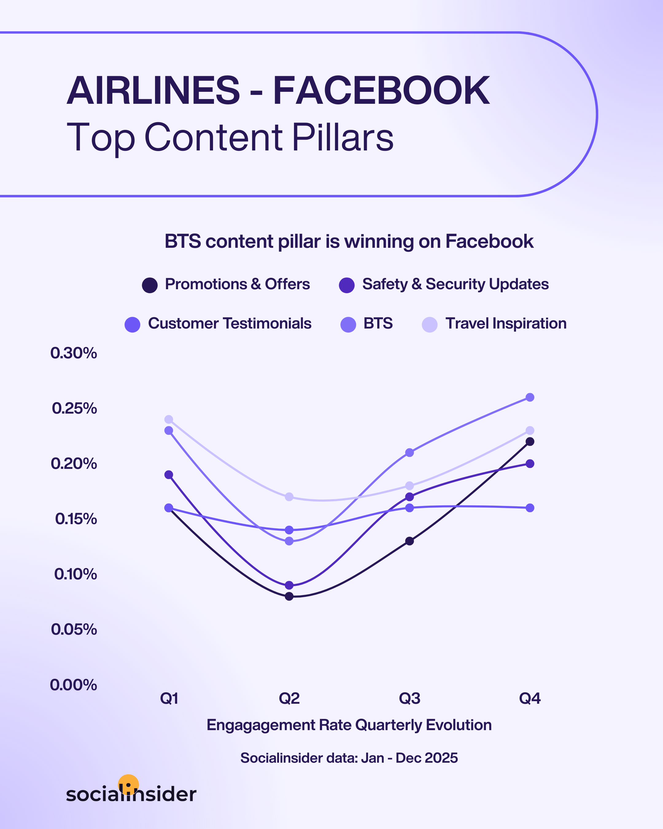 airlines facebook content trends