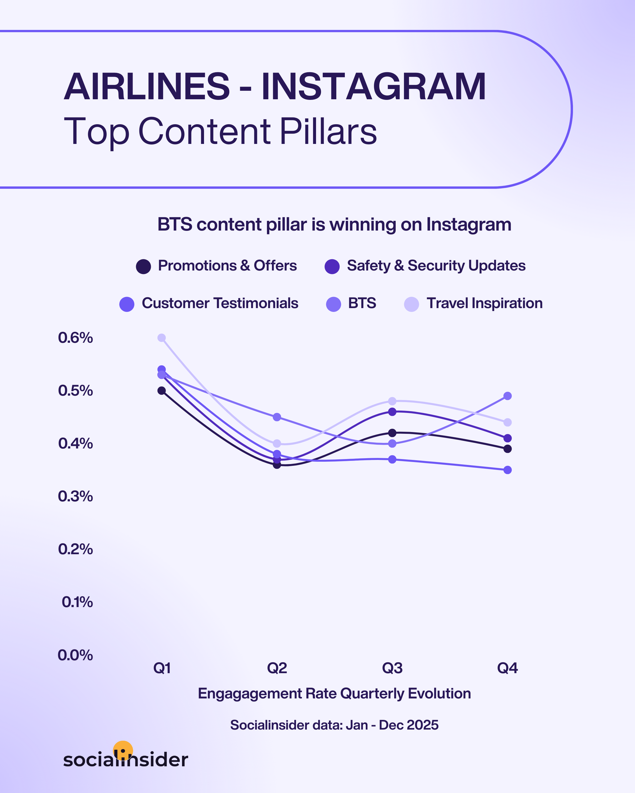 airlines instagram content trends