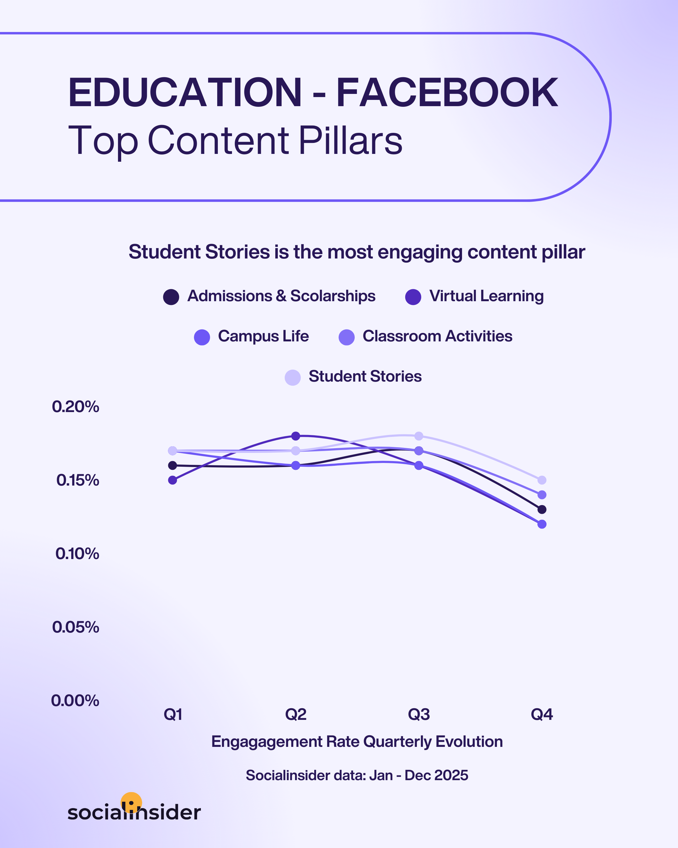 education facebook content trends