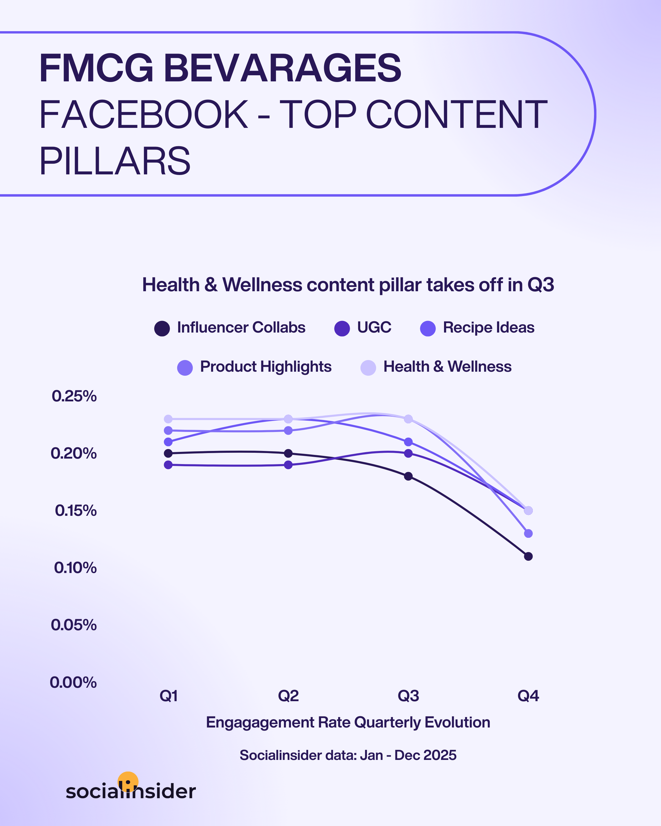 fmcg beverages content trends