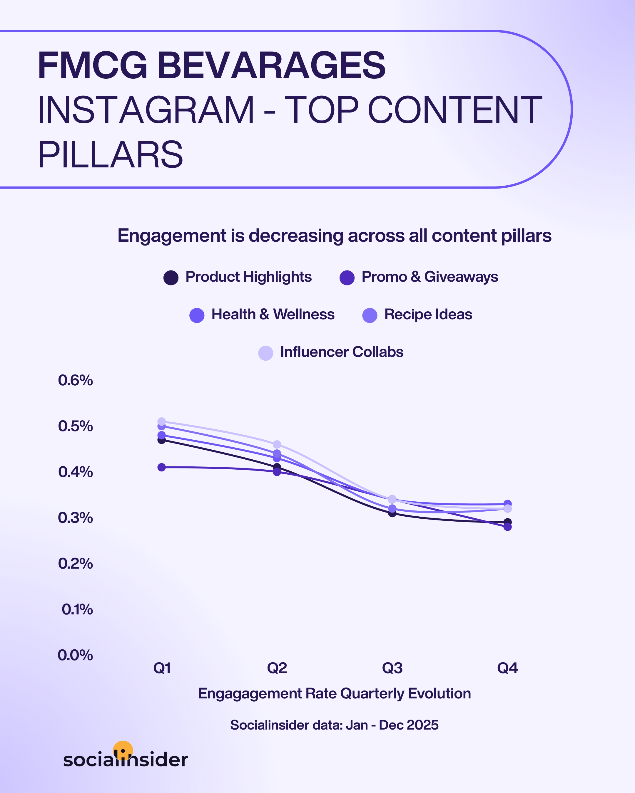 fmcg beverages instagram content trends