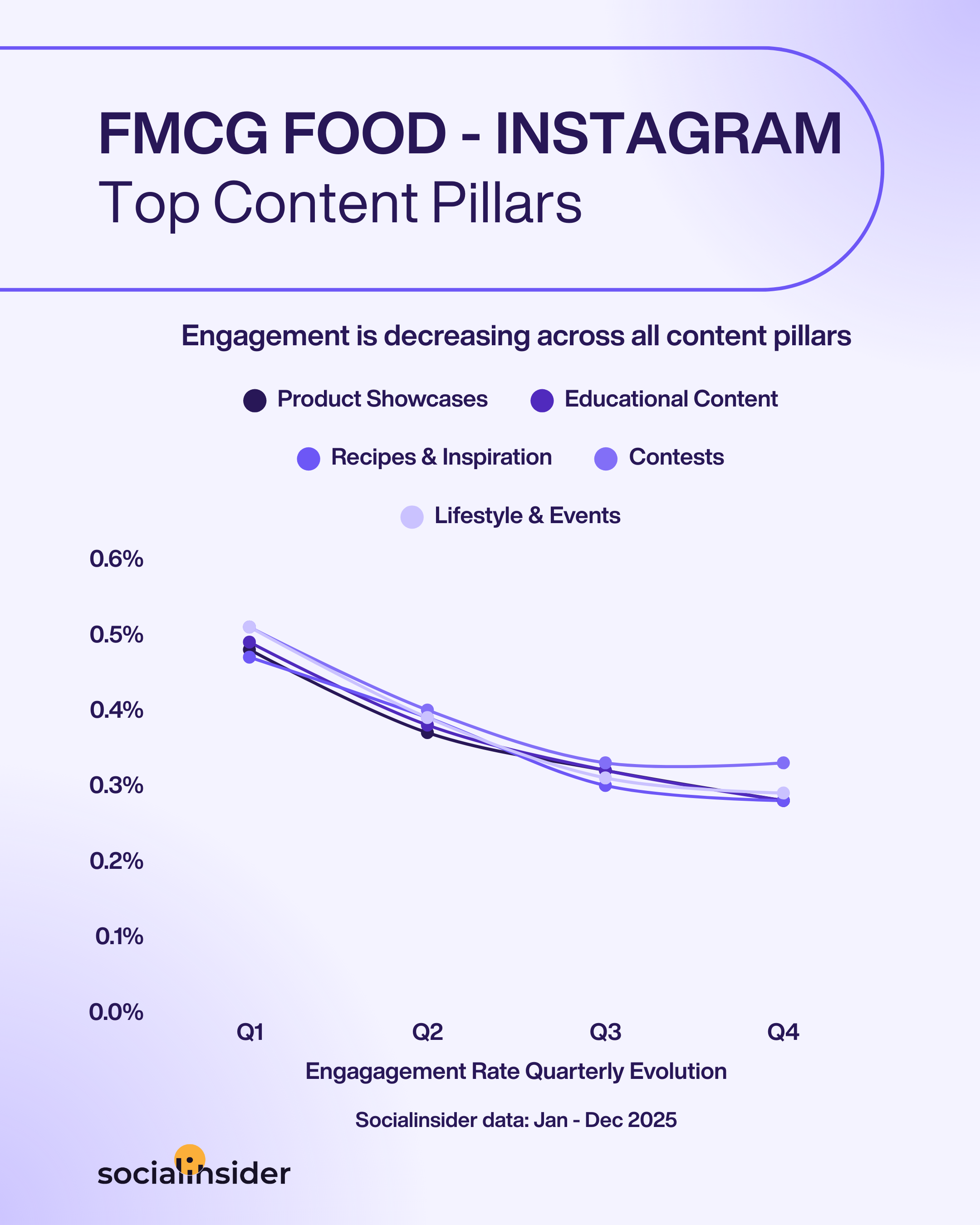 fmcg food instagram content trends