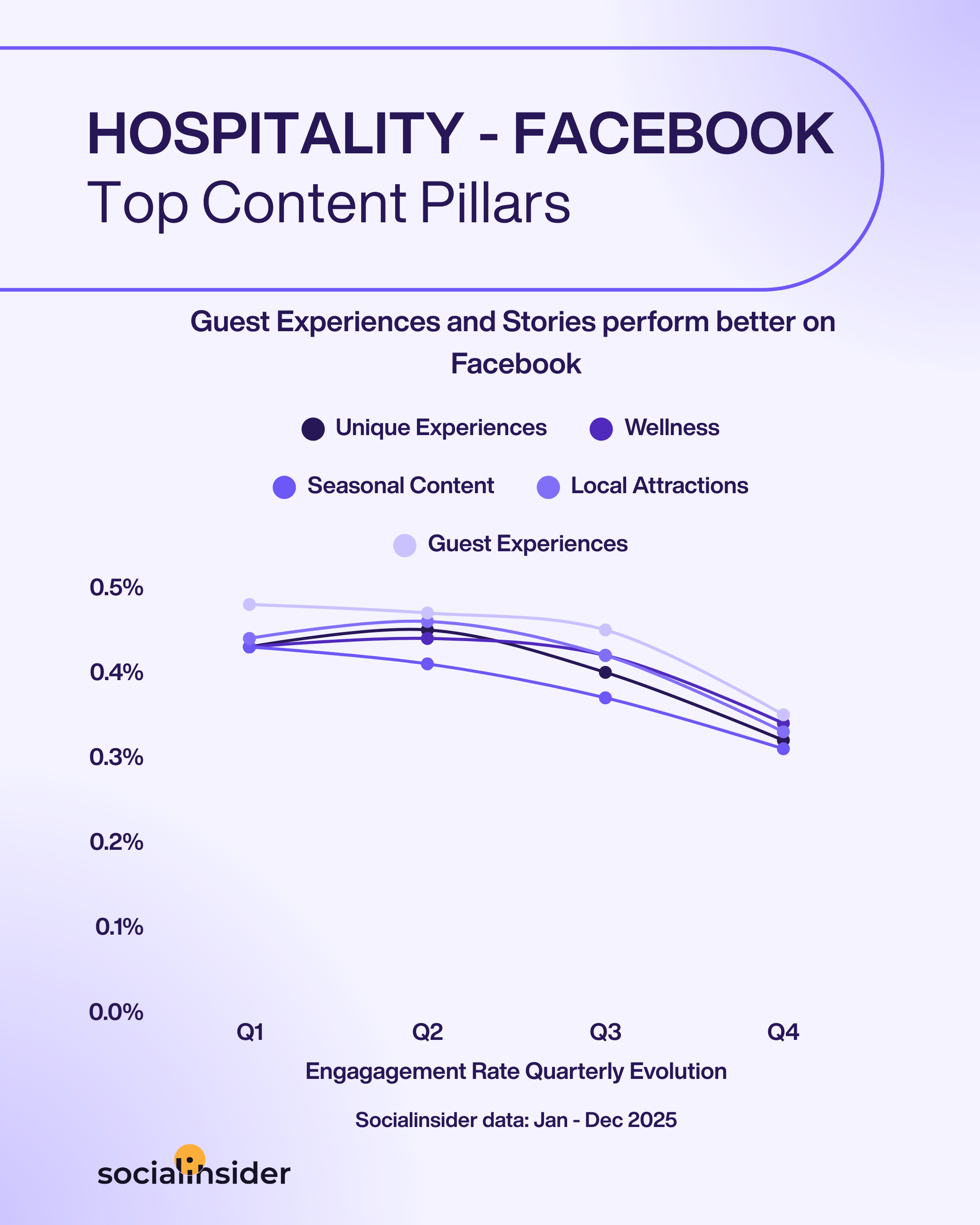 hospitality facebook content trends