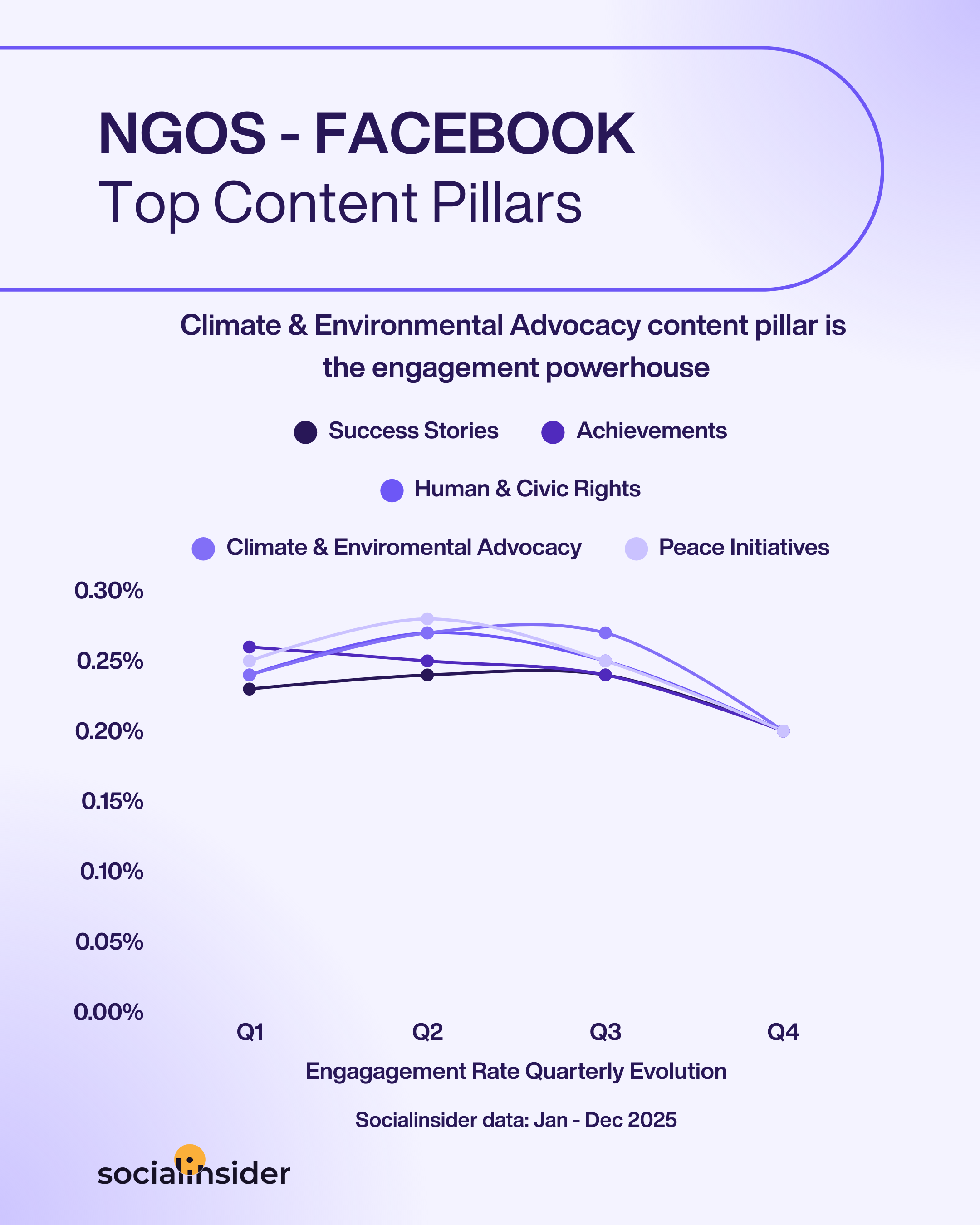ngos facebook content trends