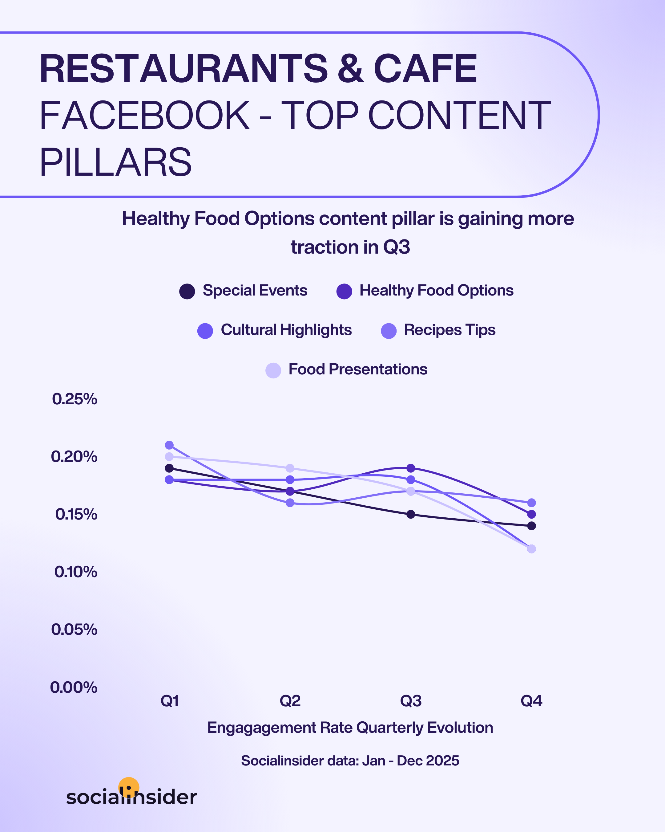restaurants facebook content trends