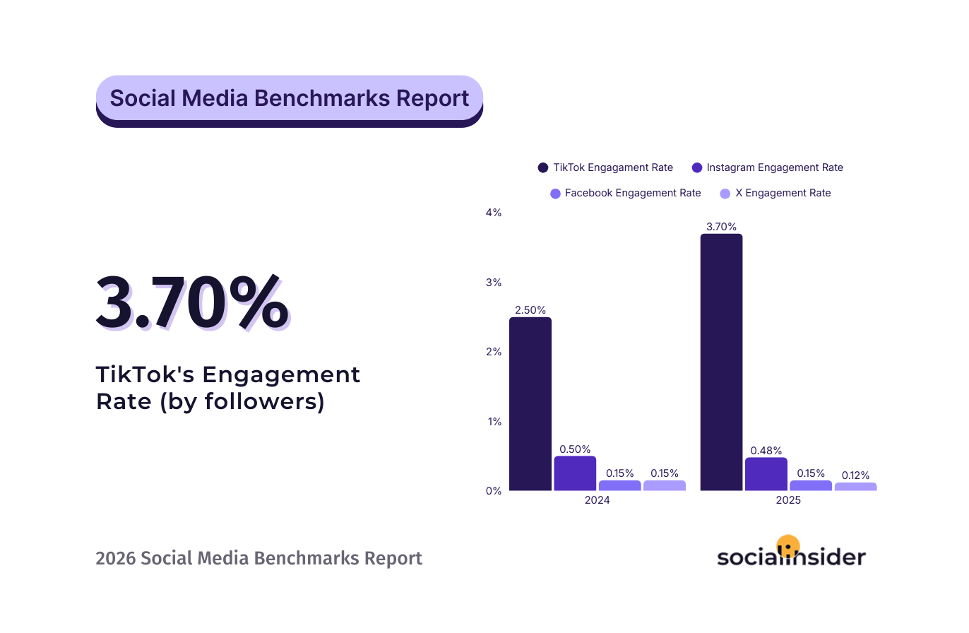 social media benchmarks 2026