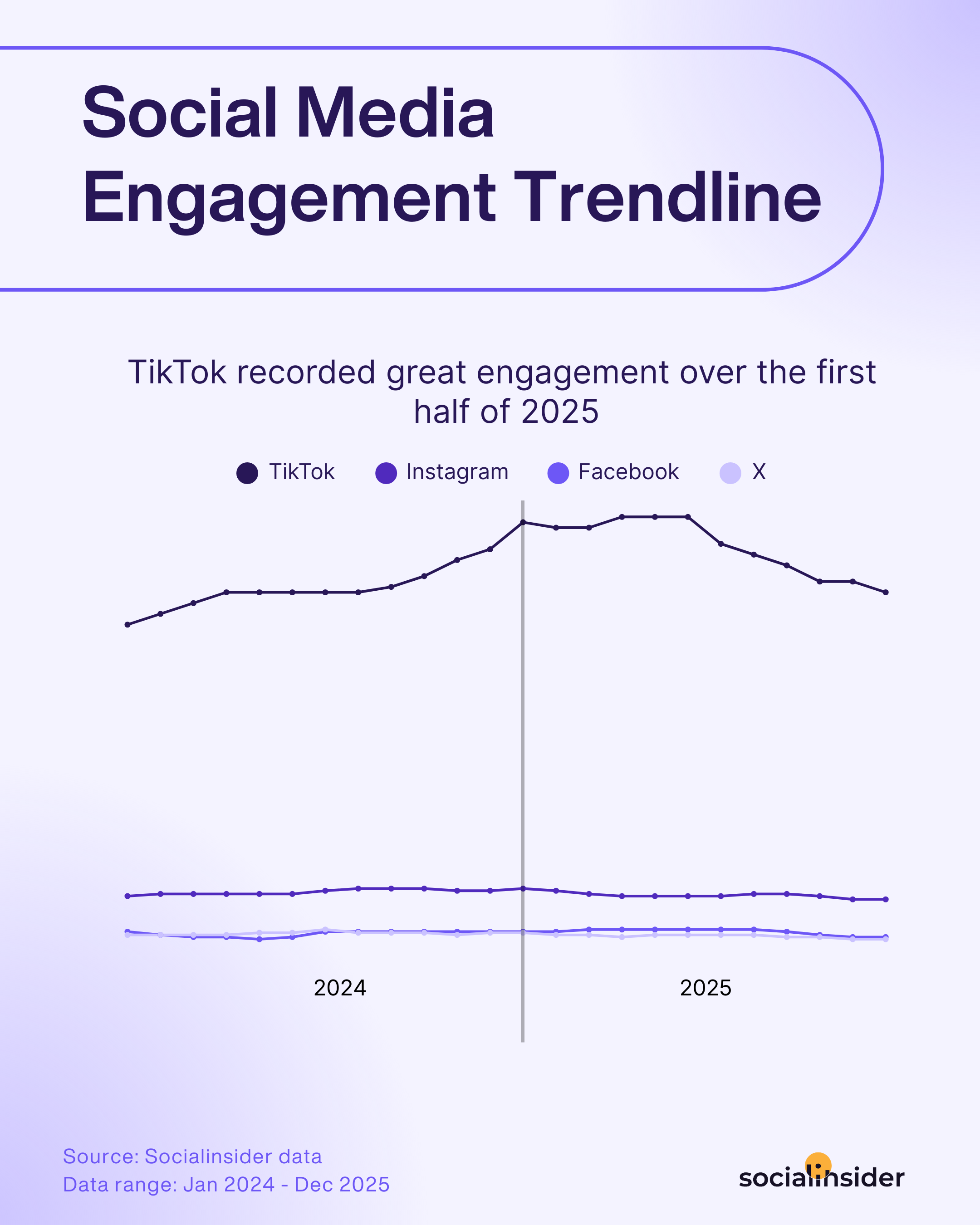 social media engagement trendline