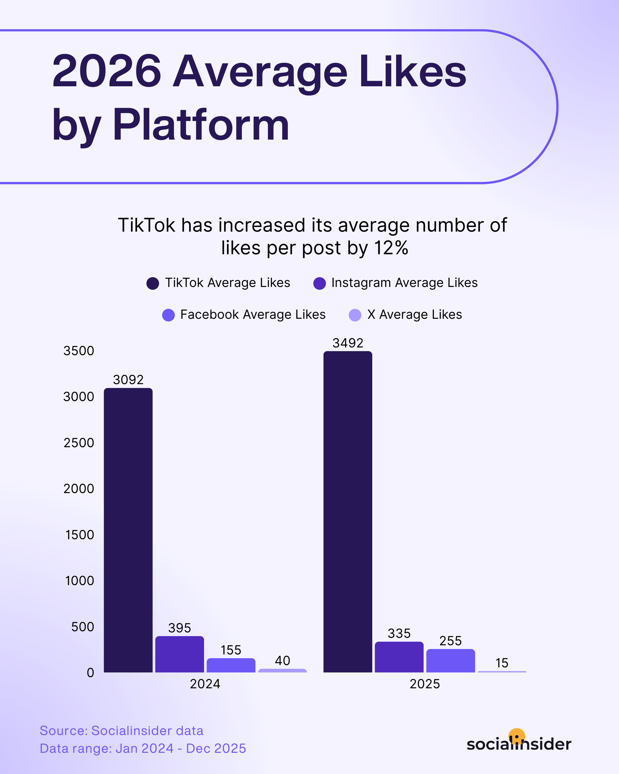 social media likes benchmarks
