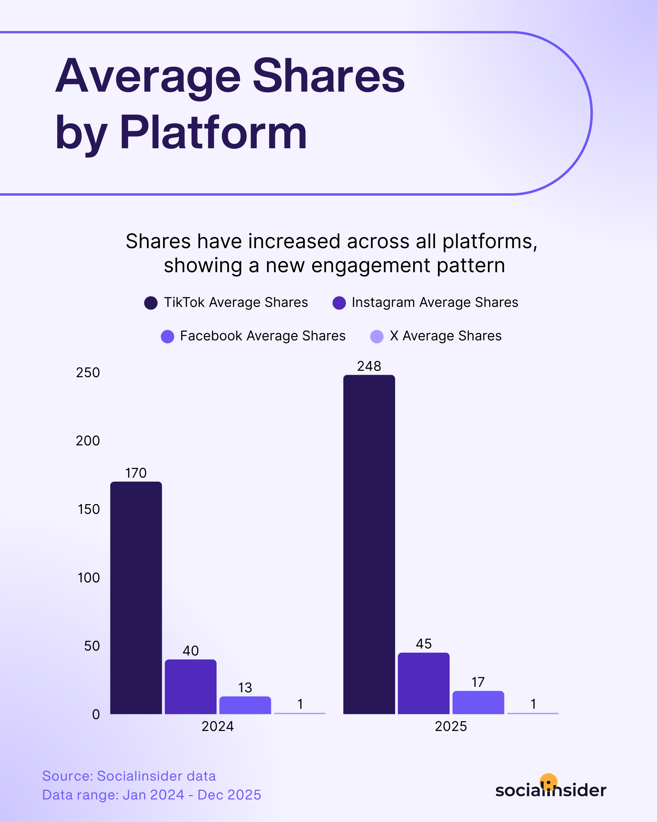 social media shares benchmarks