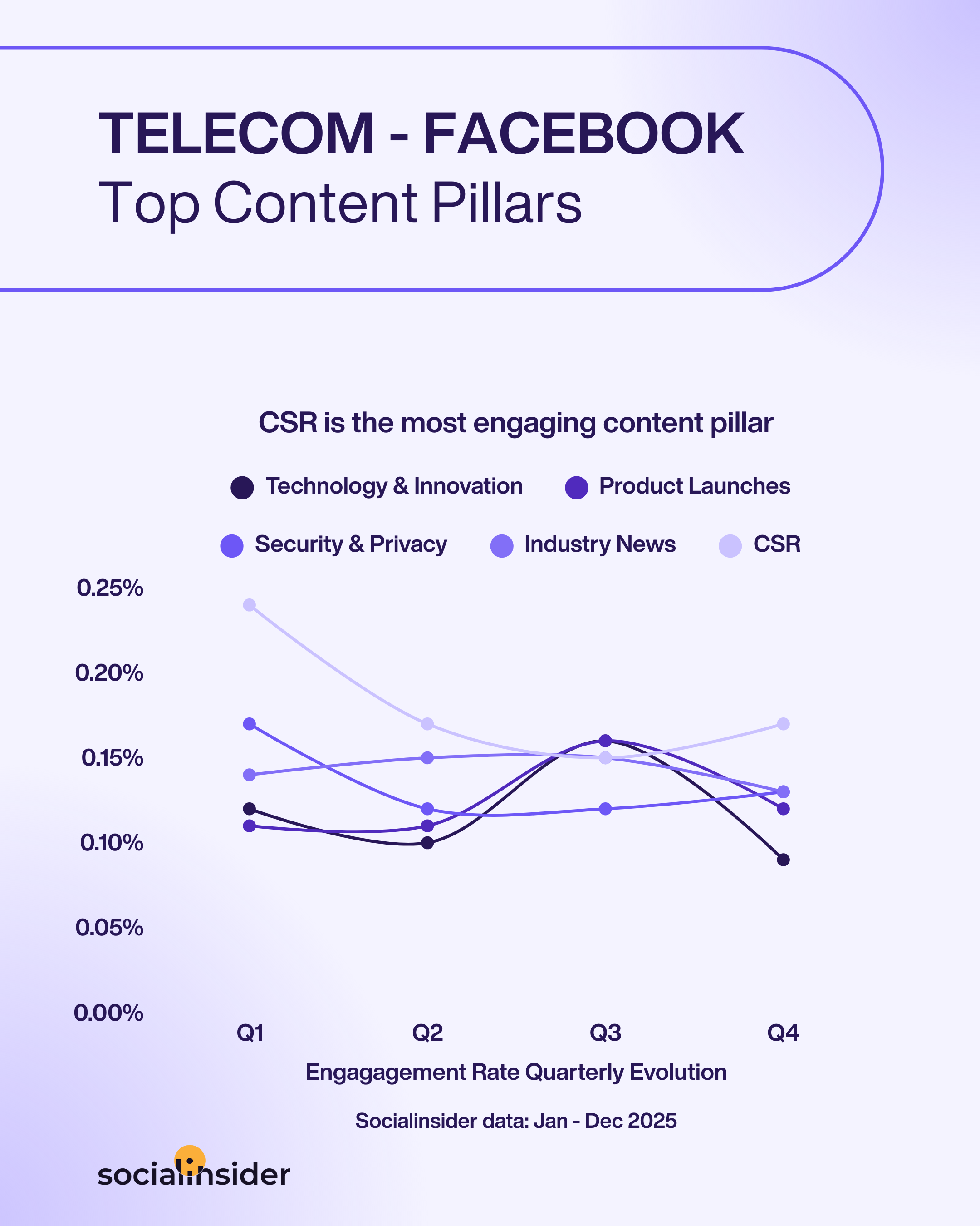 telecom facebook content trends