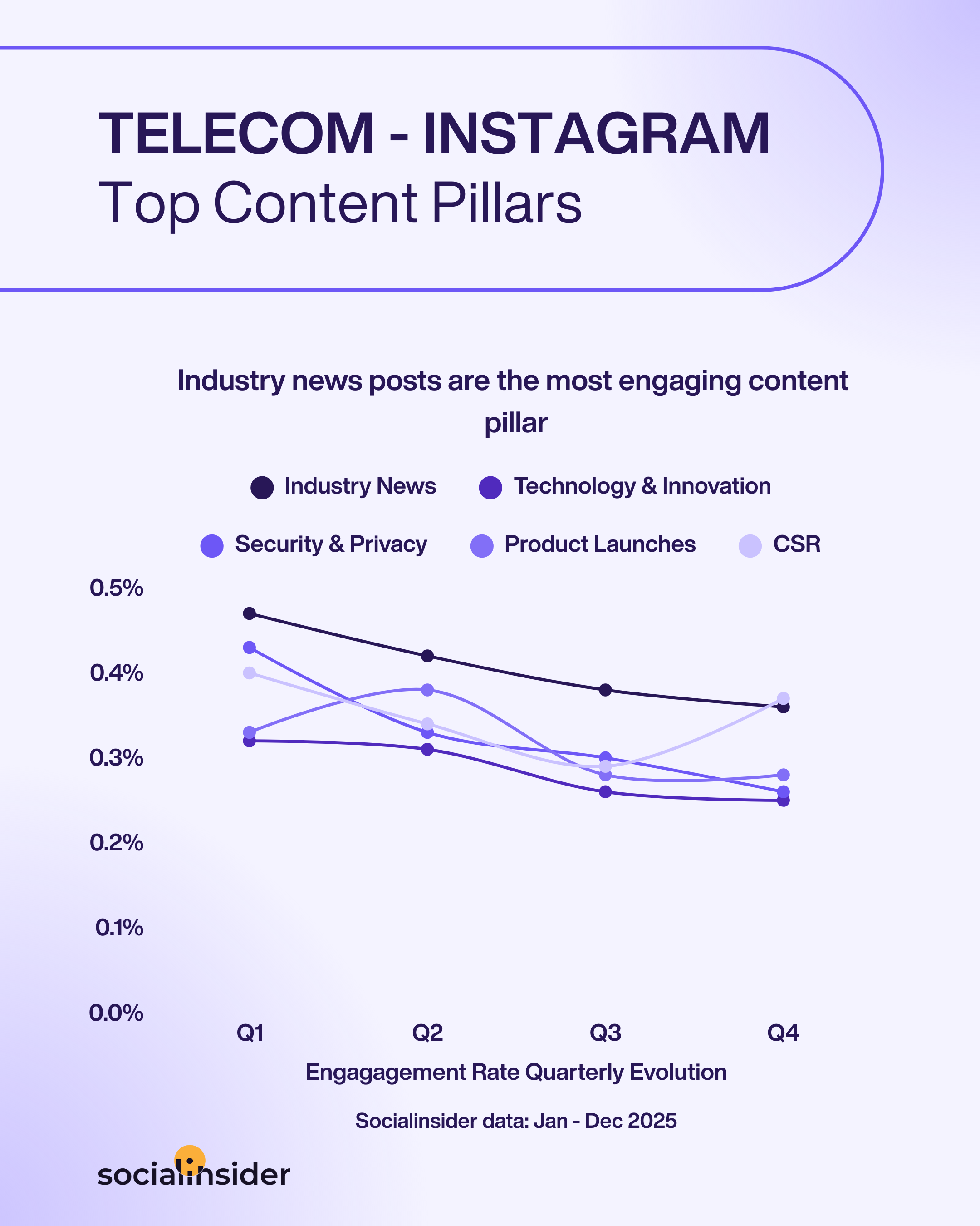 telecom instagram content trends