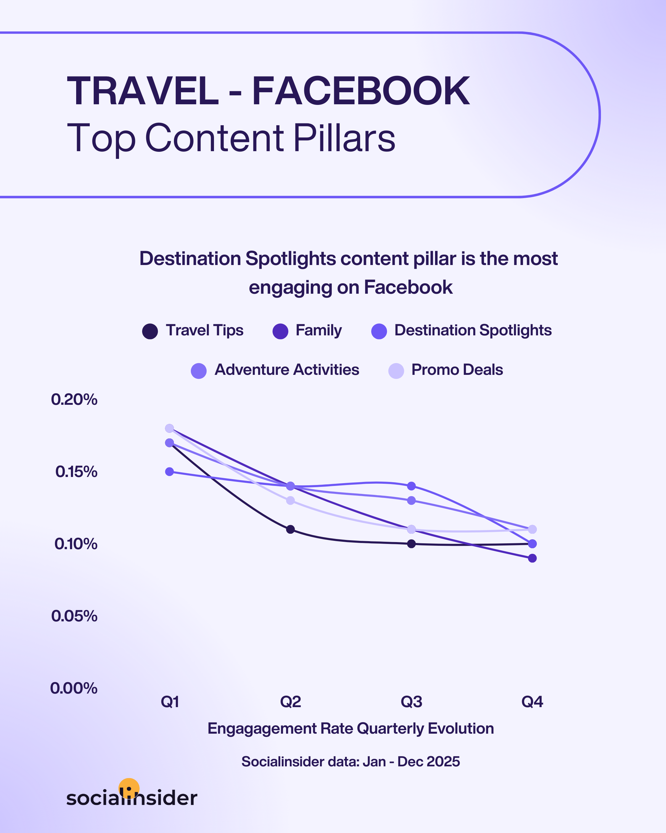 travel facebook content trends