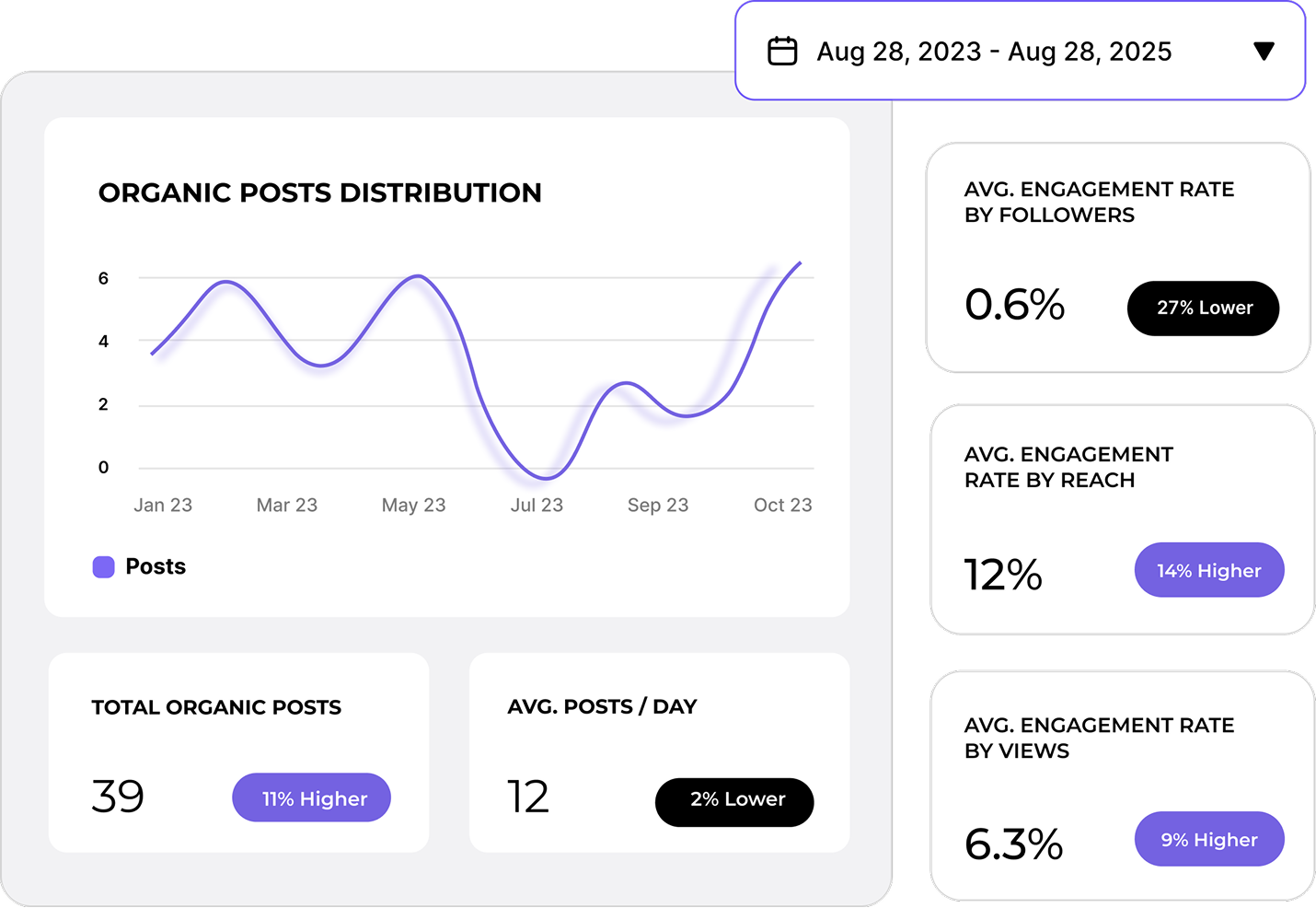 Track content and performance