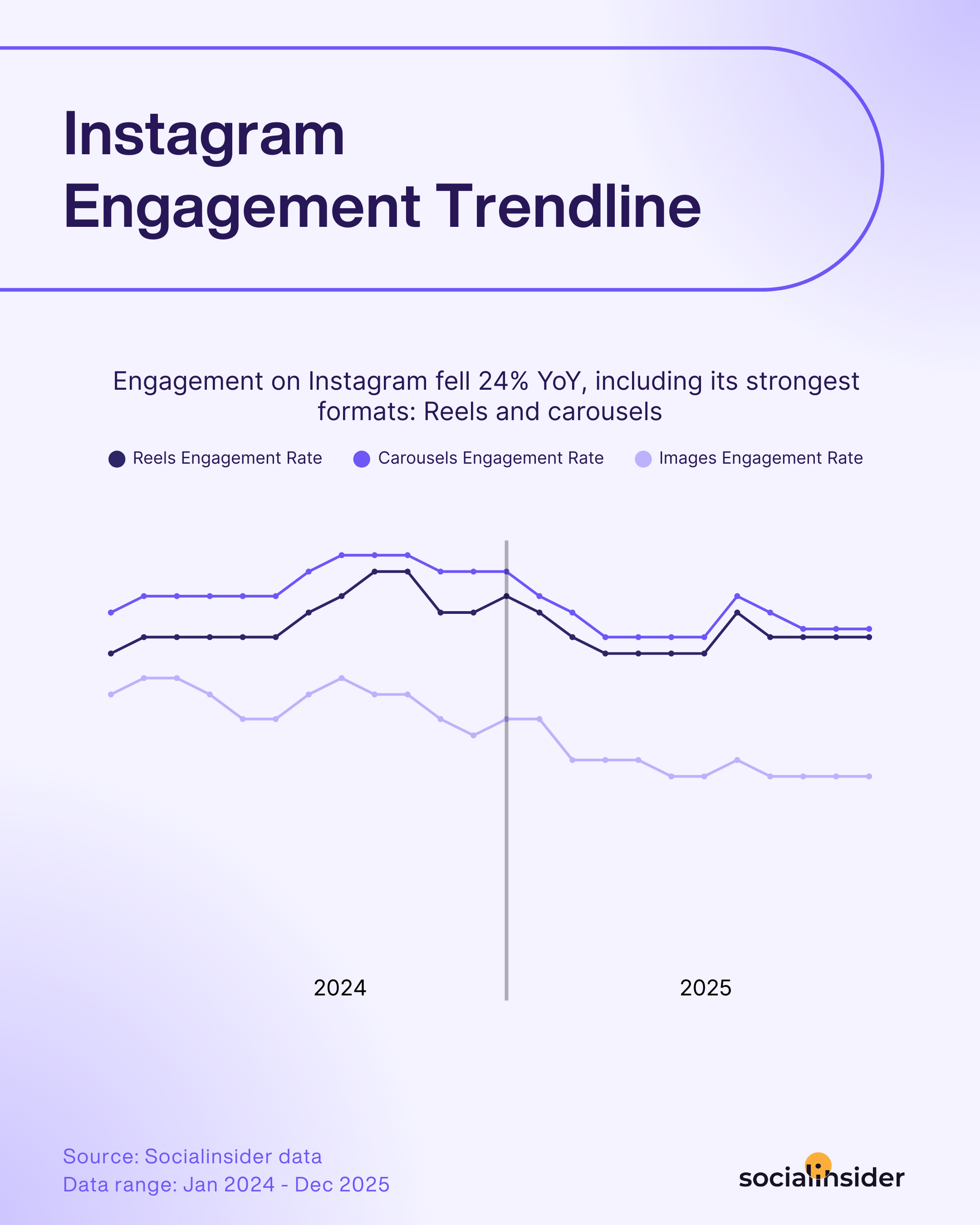 instagram engagement trendline