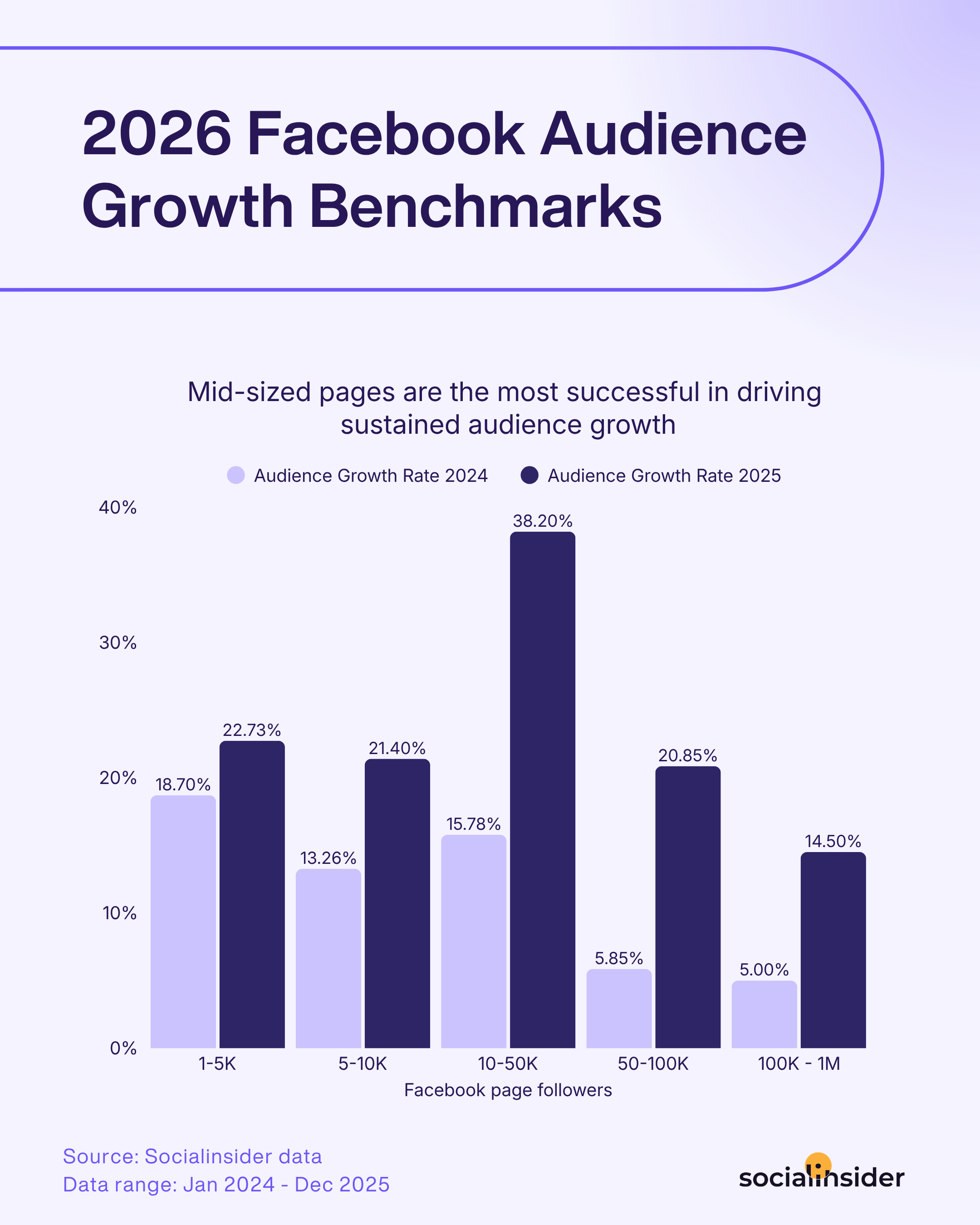 facebook audience growth benchmarks