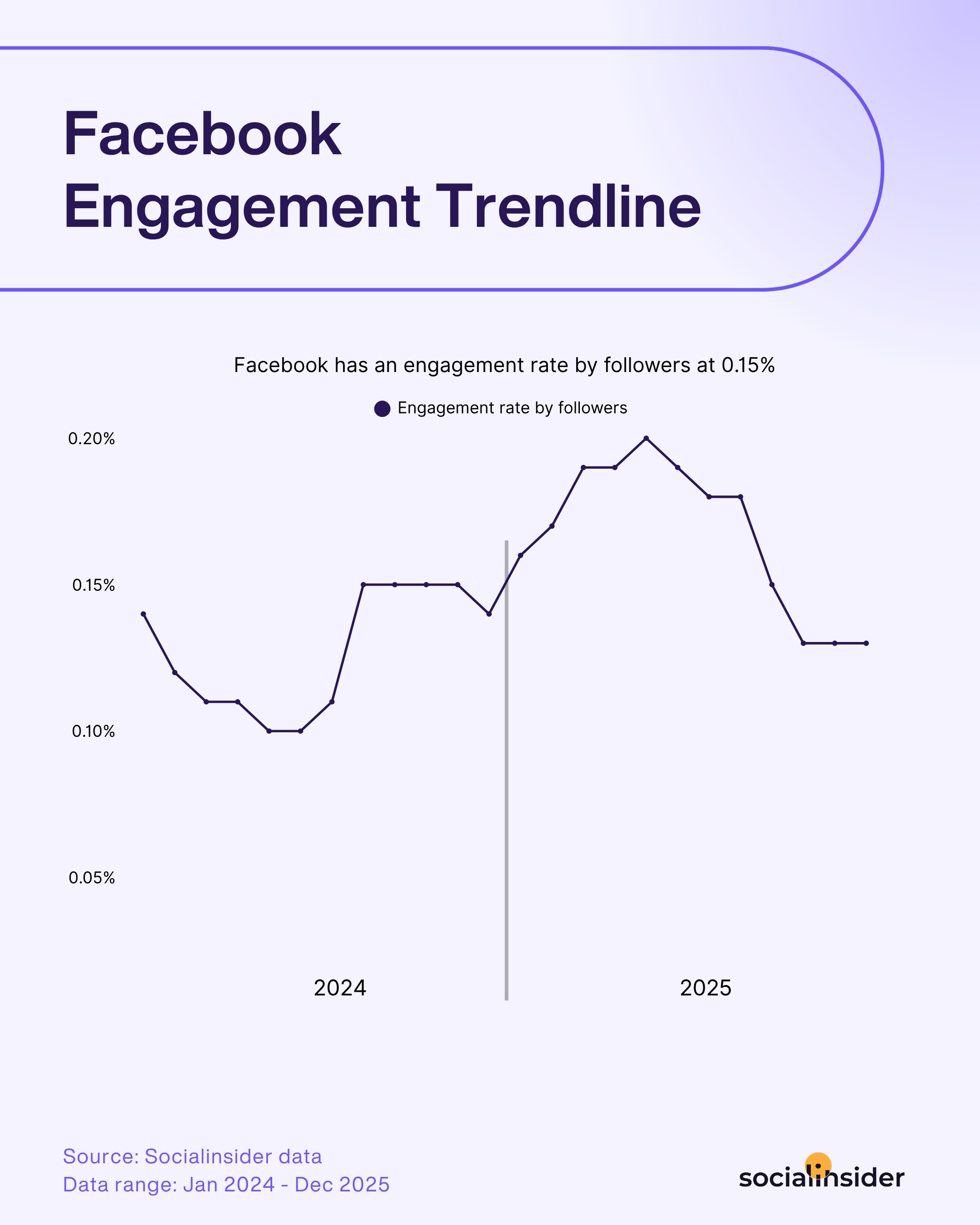 facebook engagement evolution