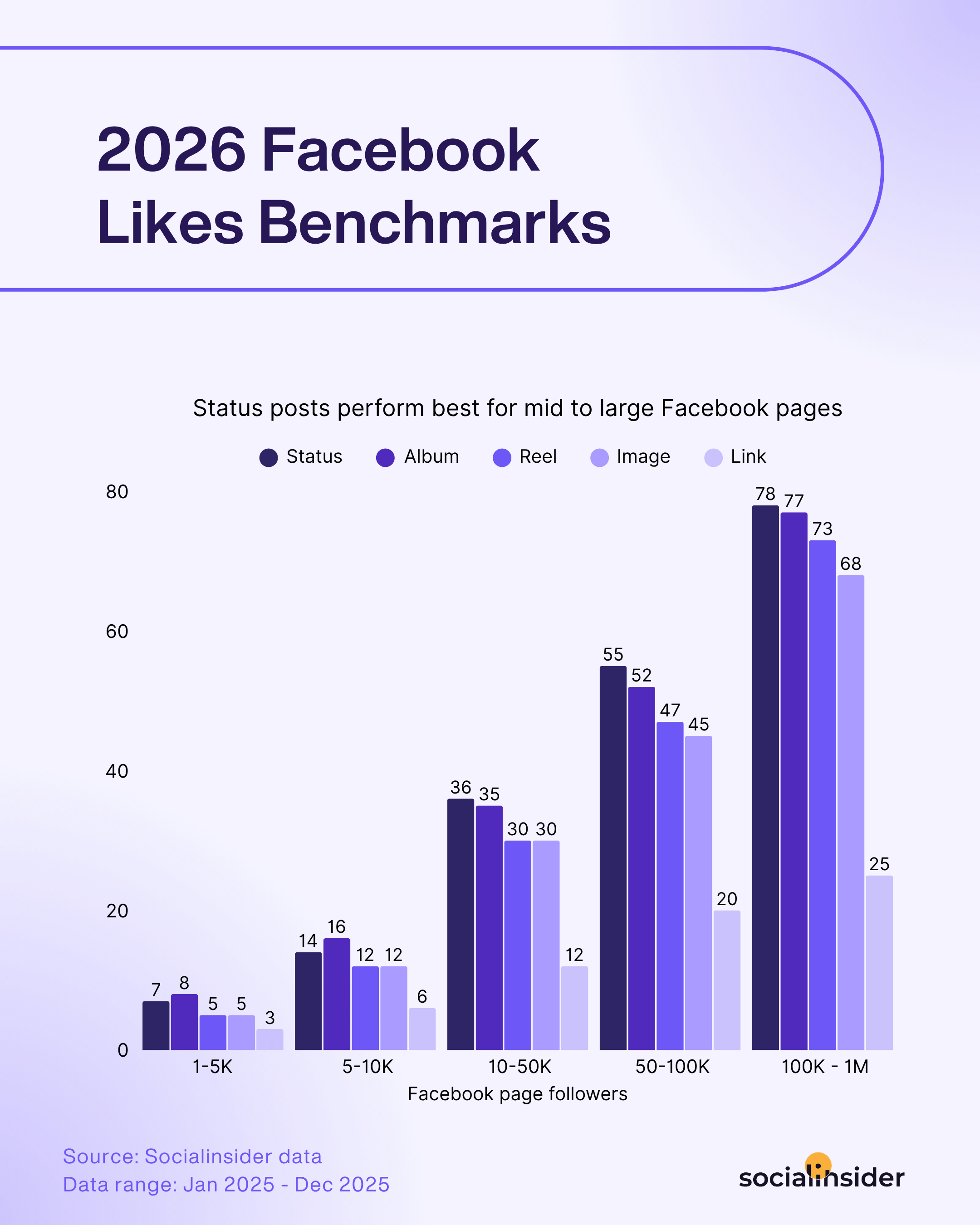 facebook likes benchmarks