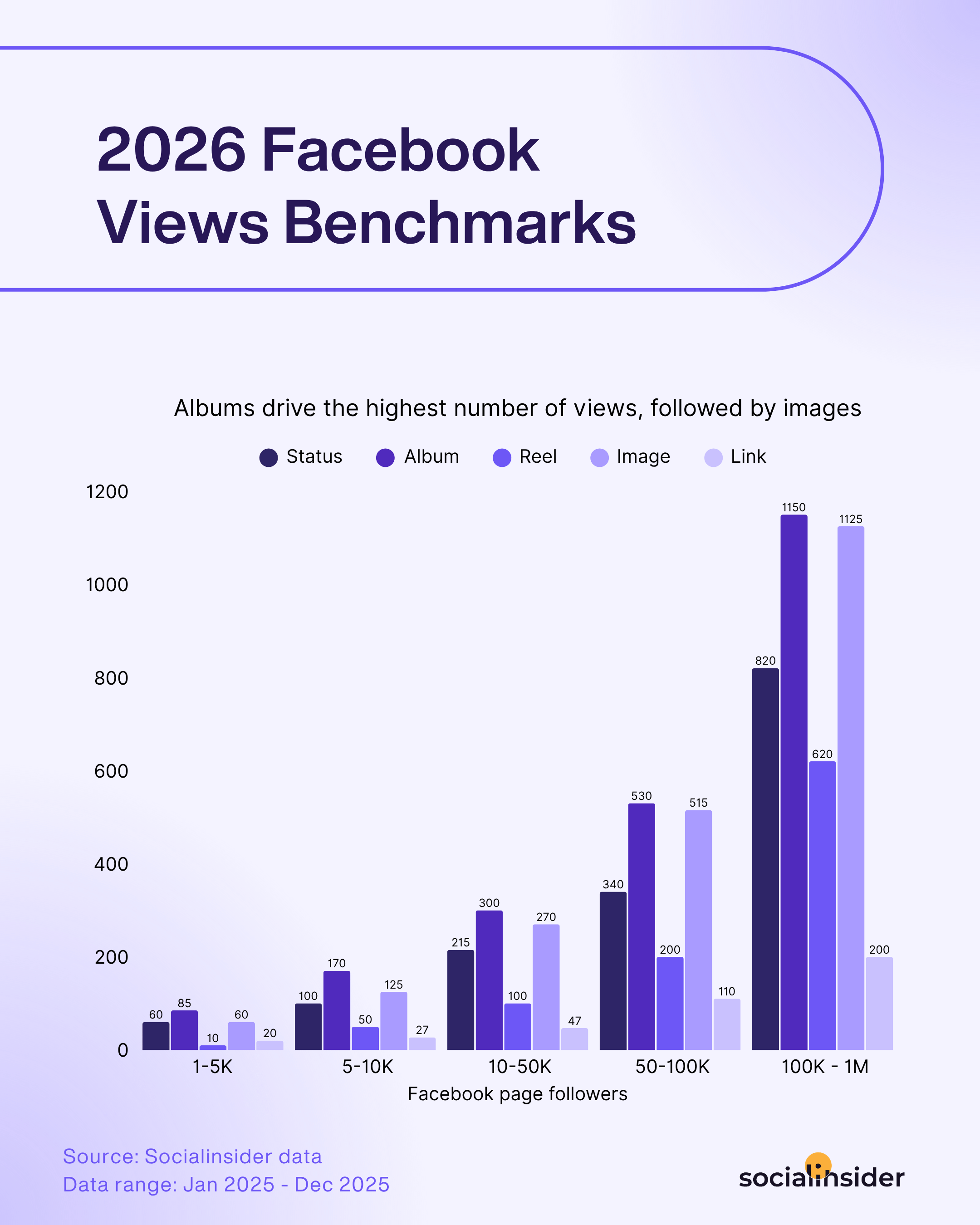 facebook views benchmarks