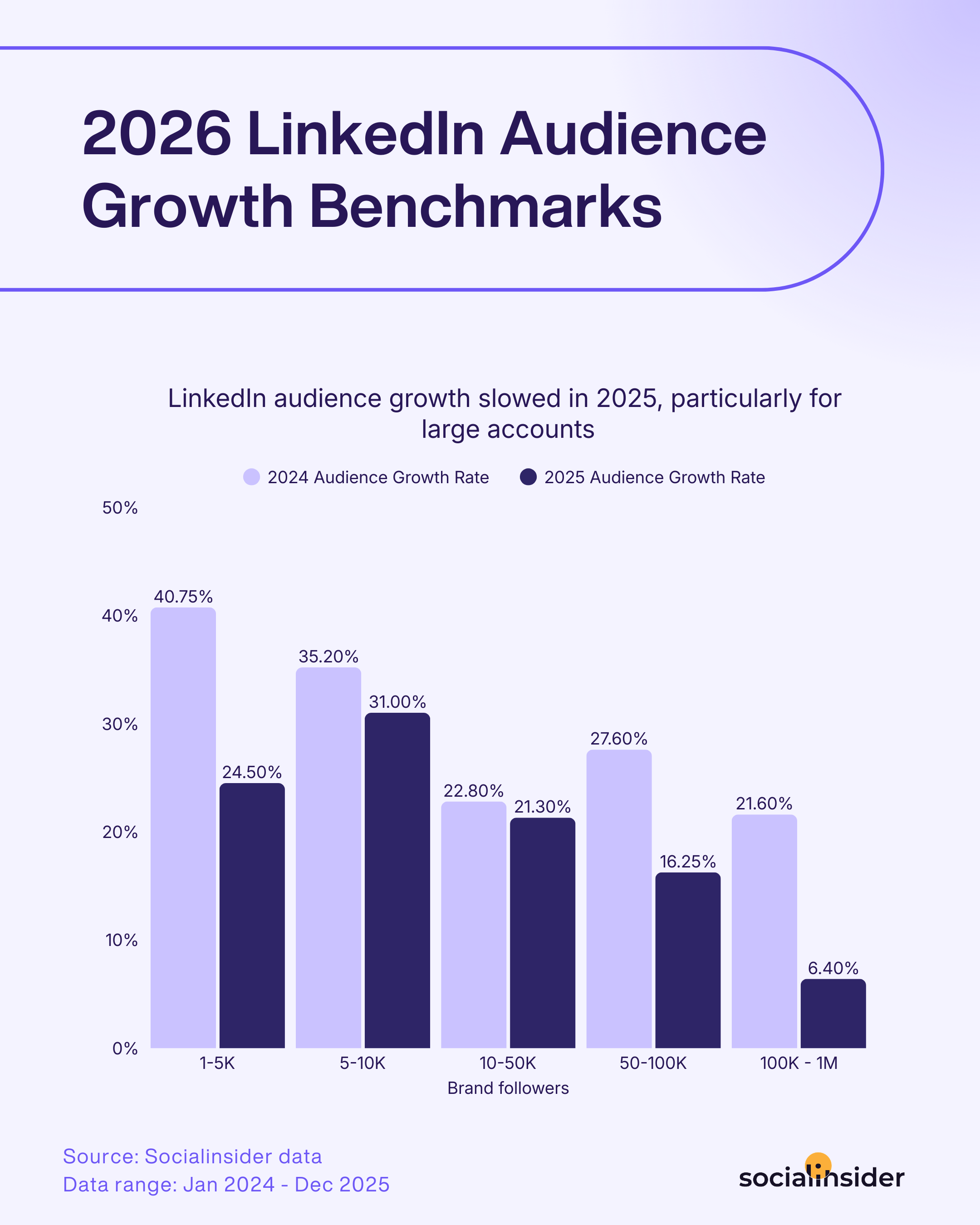 linkedin audience growth benchmarks