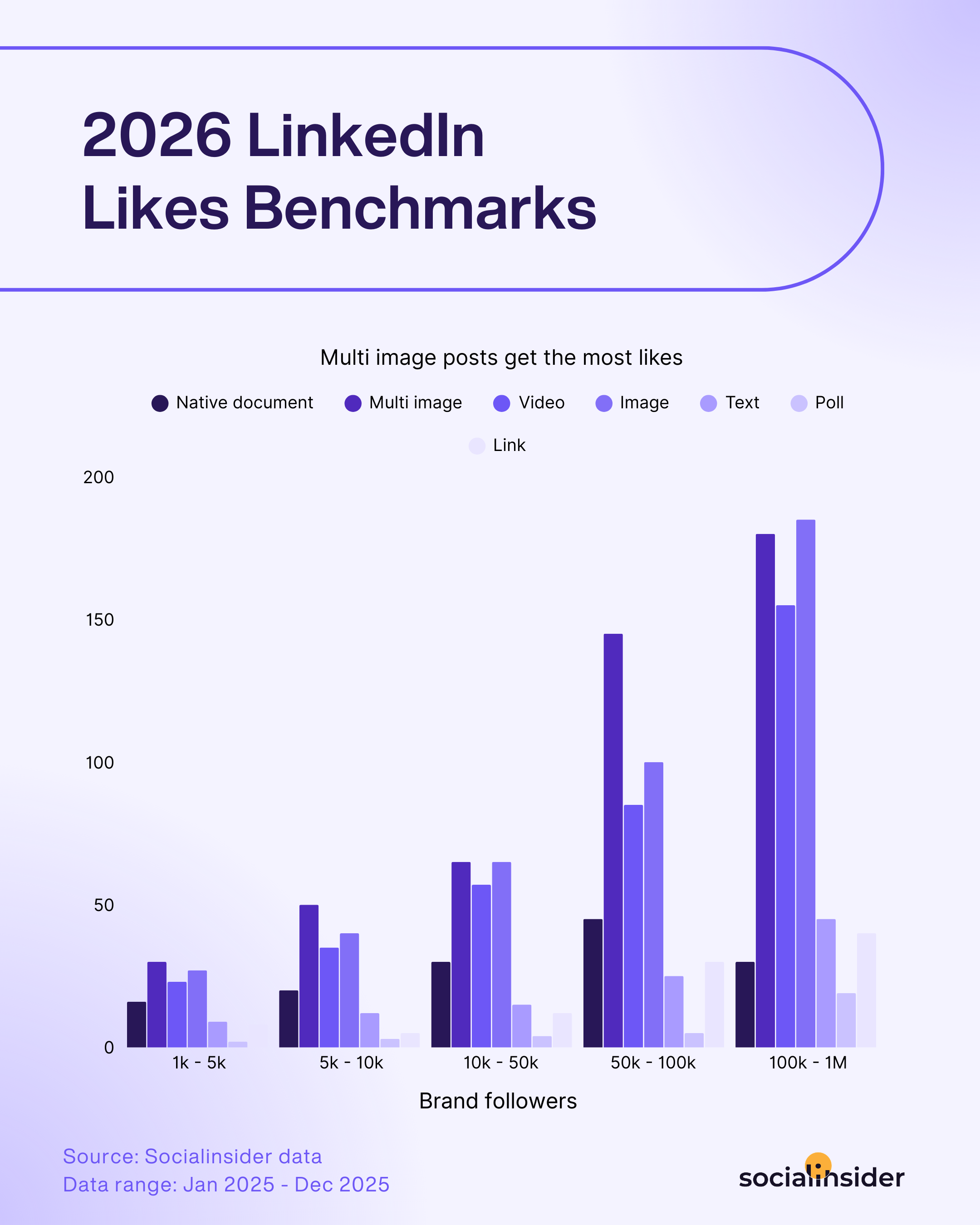 linkedin likes benchmarks
