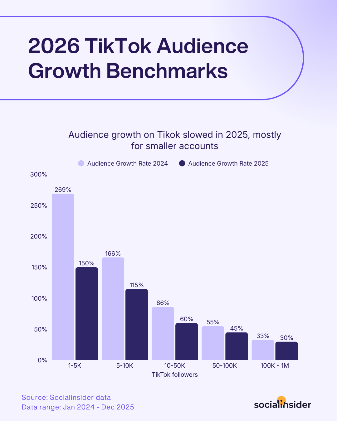 2026 tiktok audience growth benchmarks