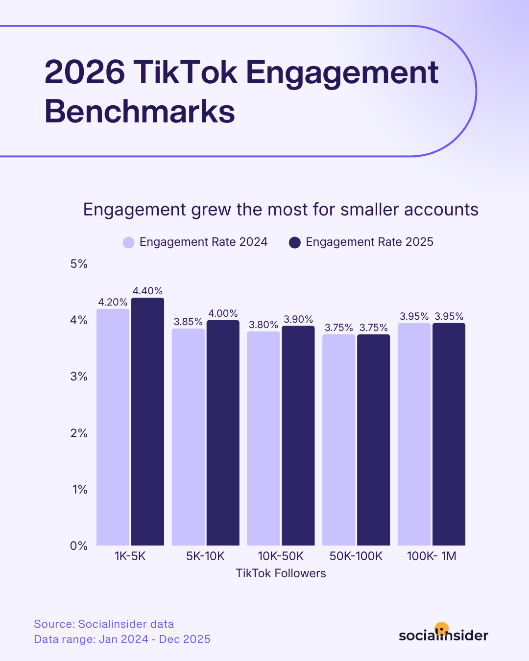 2026 tiktok benchmarks